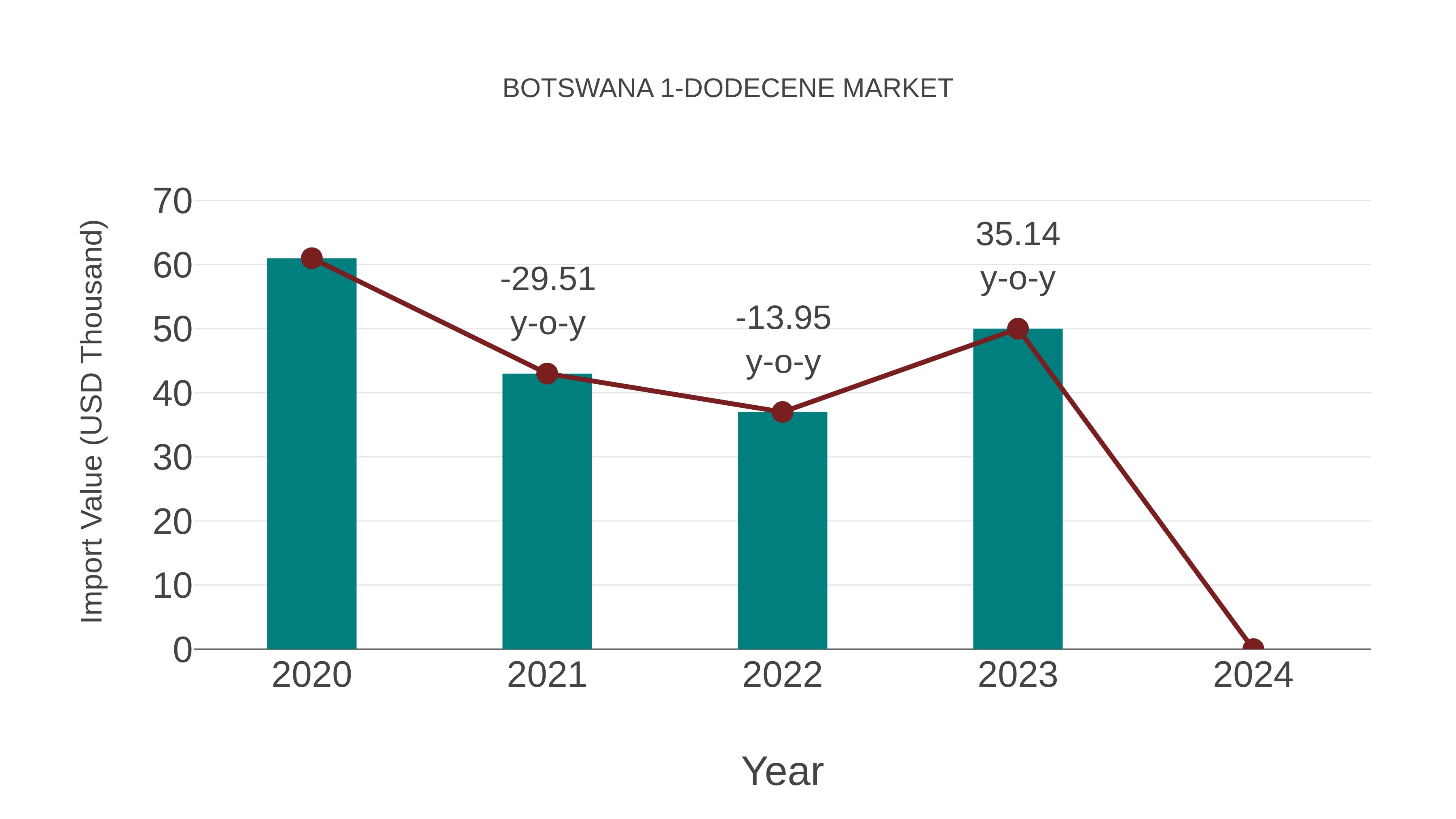  Botswana 1-dodecene Market: Import Trend Analysis