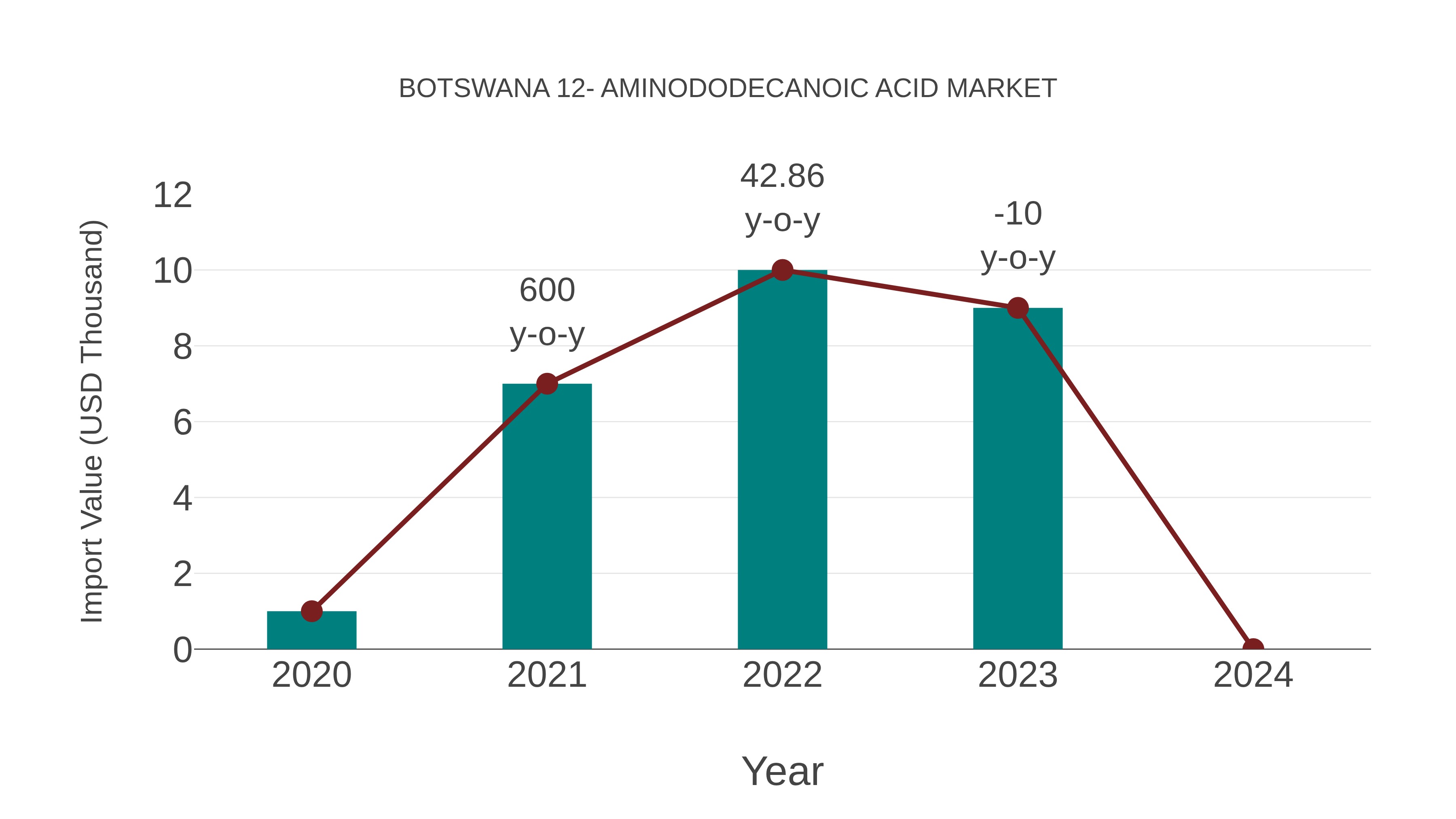 Botswana 12- Aminododecanoic Acid Market: Import Trend Analysis