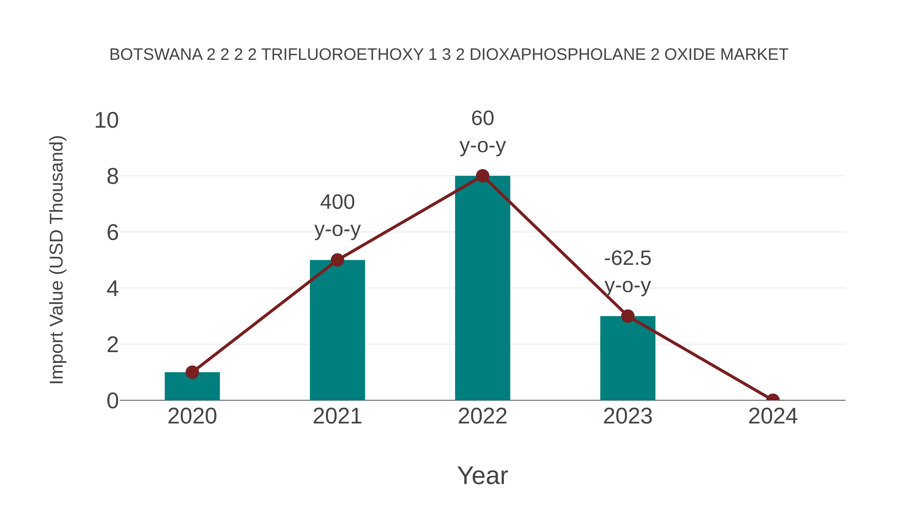 Botswana 2 2 2 2 Trifluoroethoxy 1 3 2 Dioxaphospholane 2 Oxide Market: Import Trend Analysis