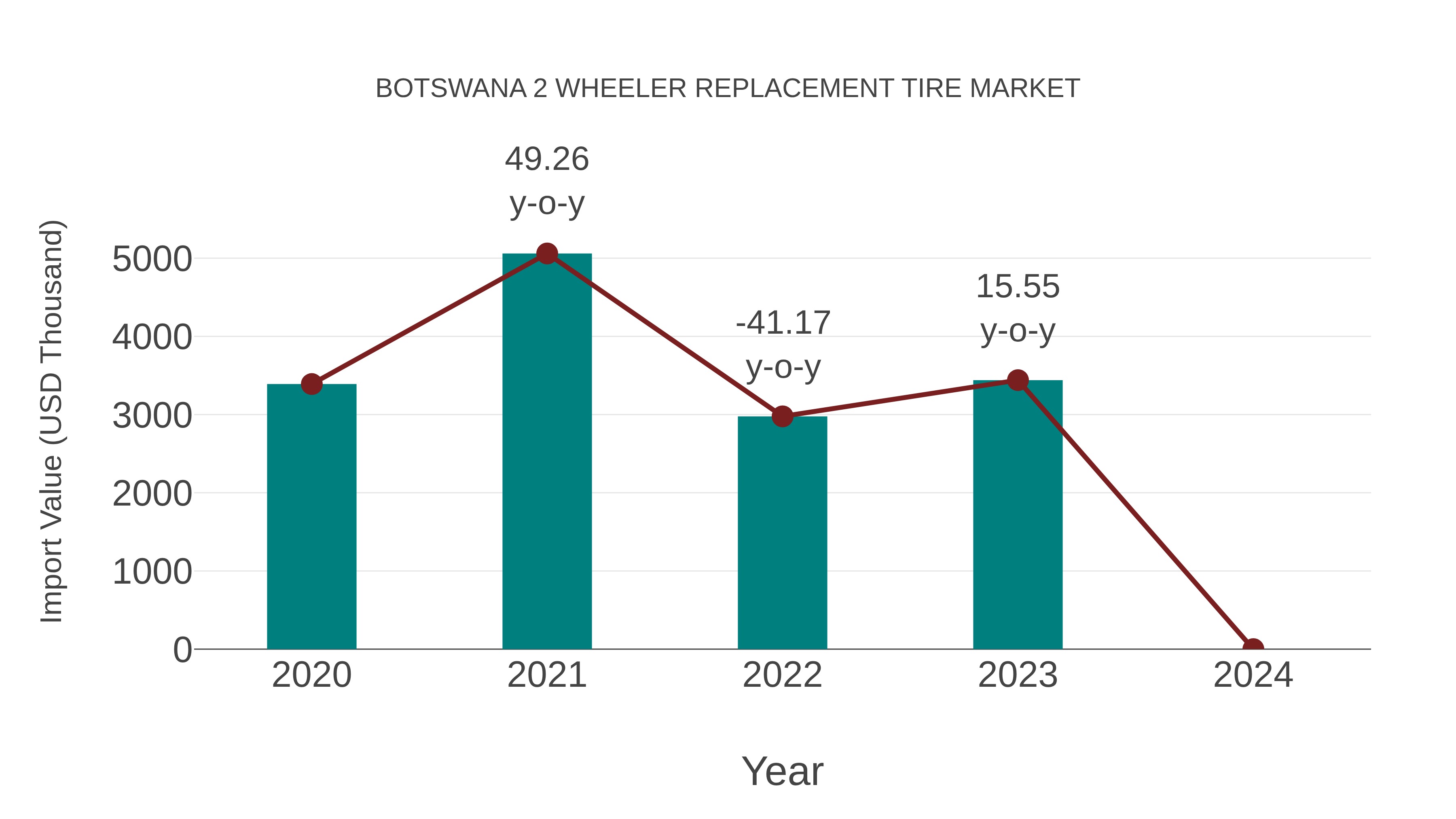  Botswana 2 Wheeler Replacement Tire Market: Import Trend Analysis