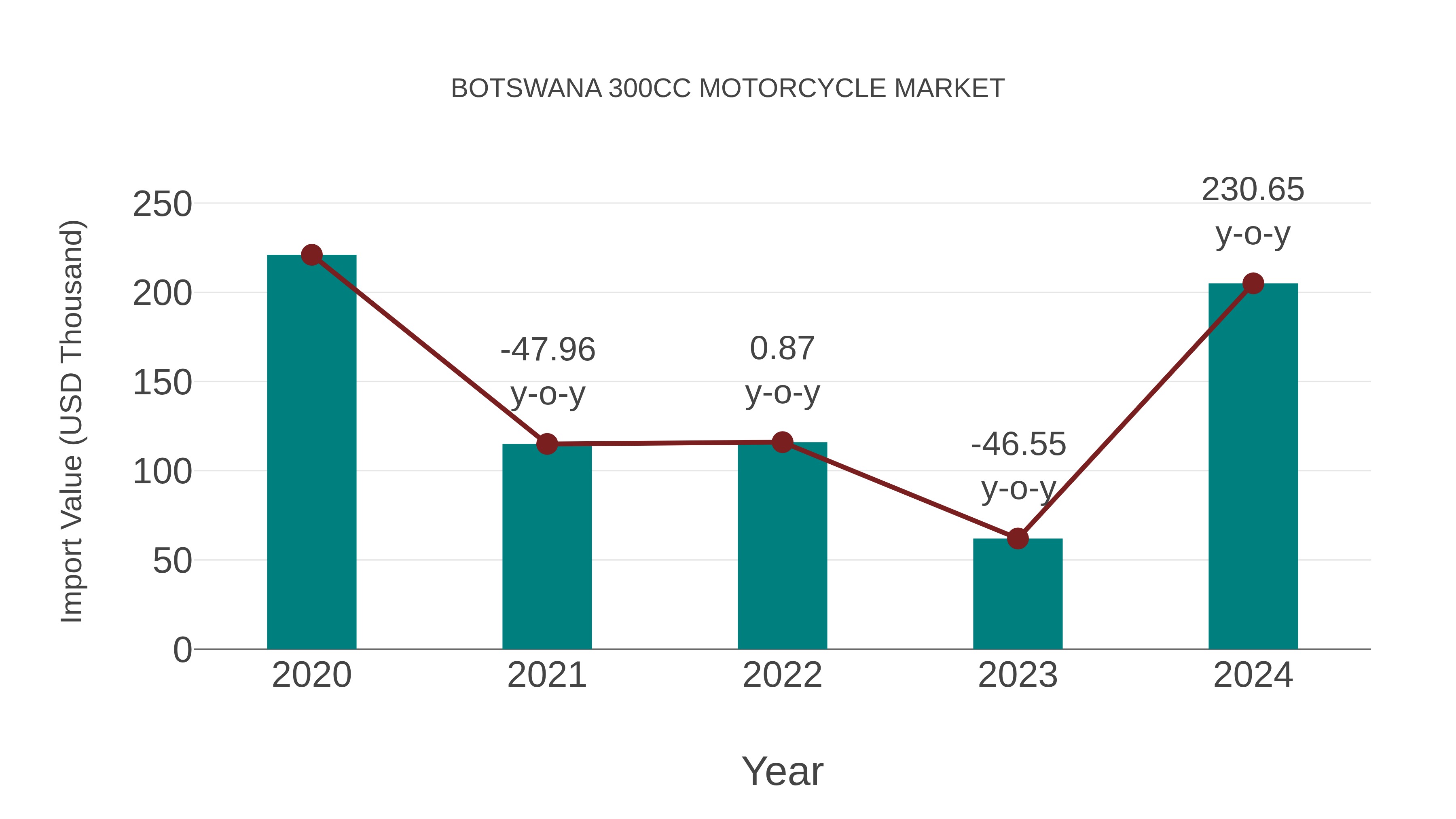 Botswana 300cc Motorcycle Market: Import Trend Analysis