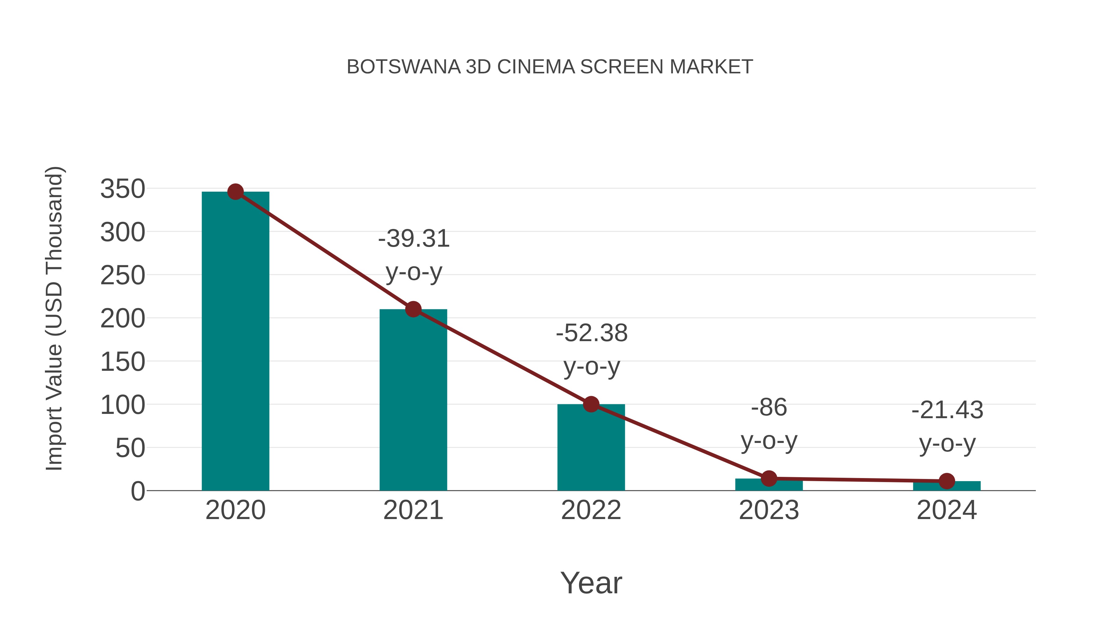 Botswana 3d Cinema Screen Market: Import Trend Analysis