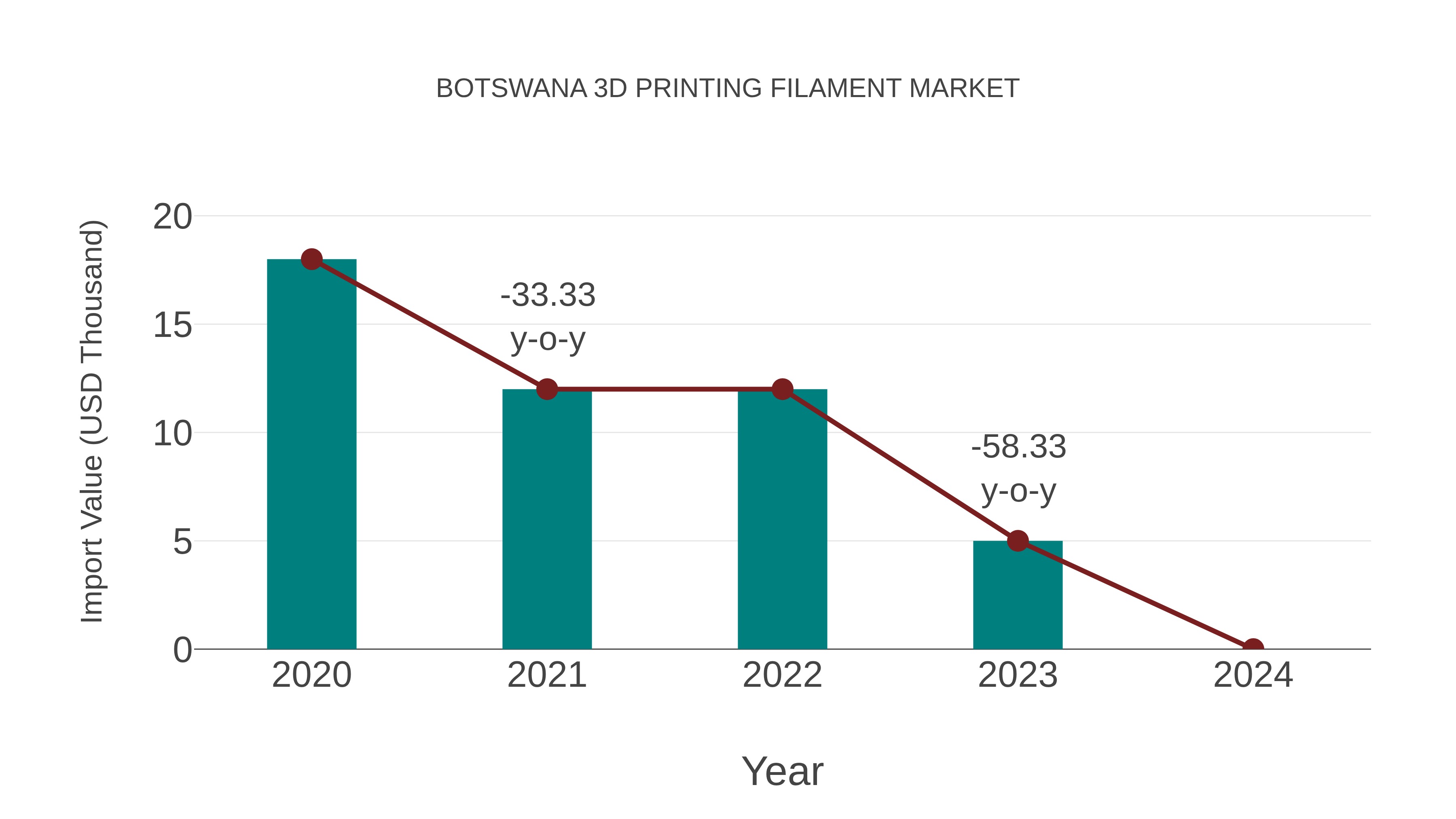 Botswana 3d Printing Filament Market: Import Trend Analysis