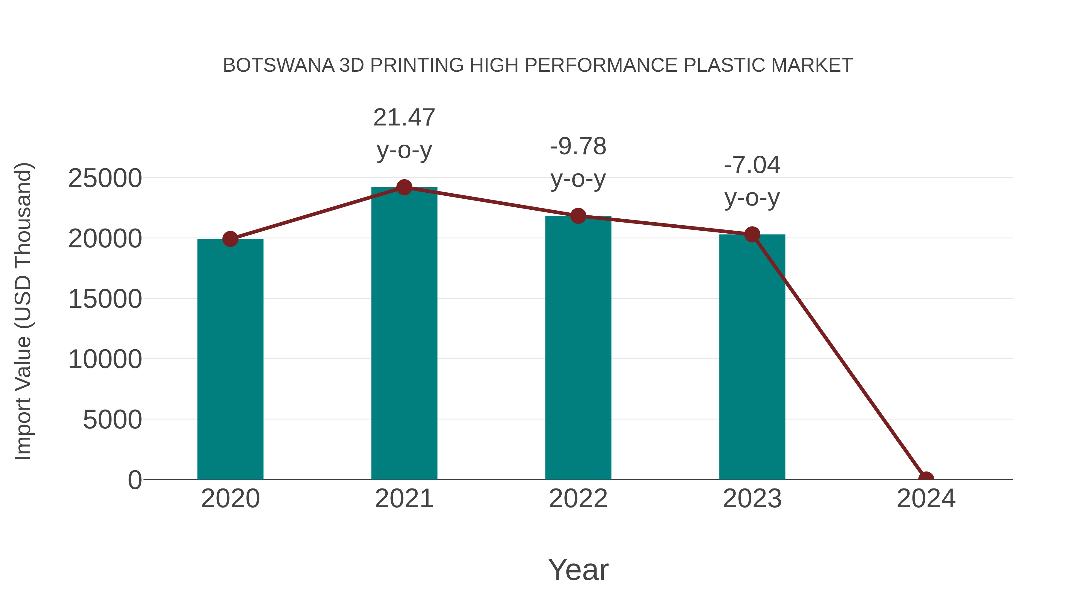  Botswana 3d Printing High Performance Plastic Market: Import Trend Analysis