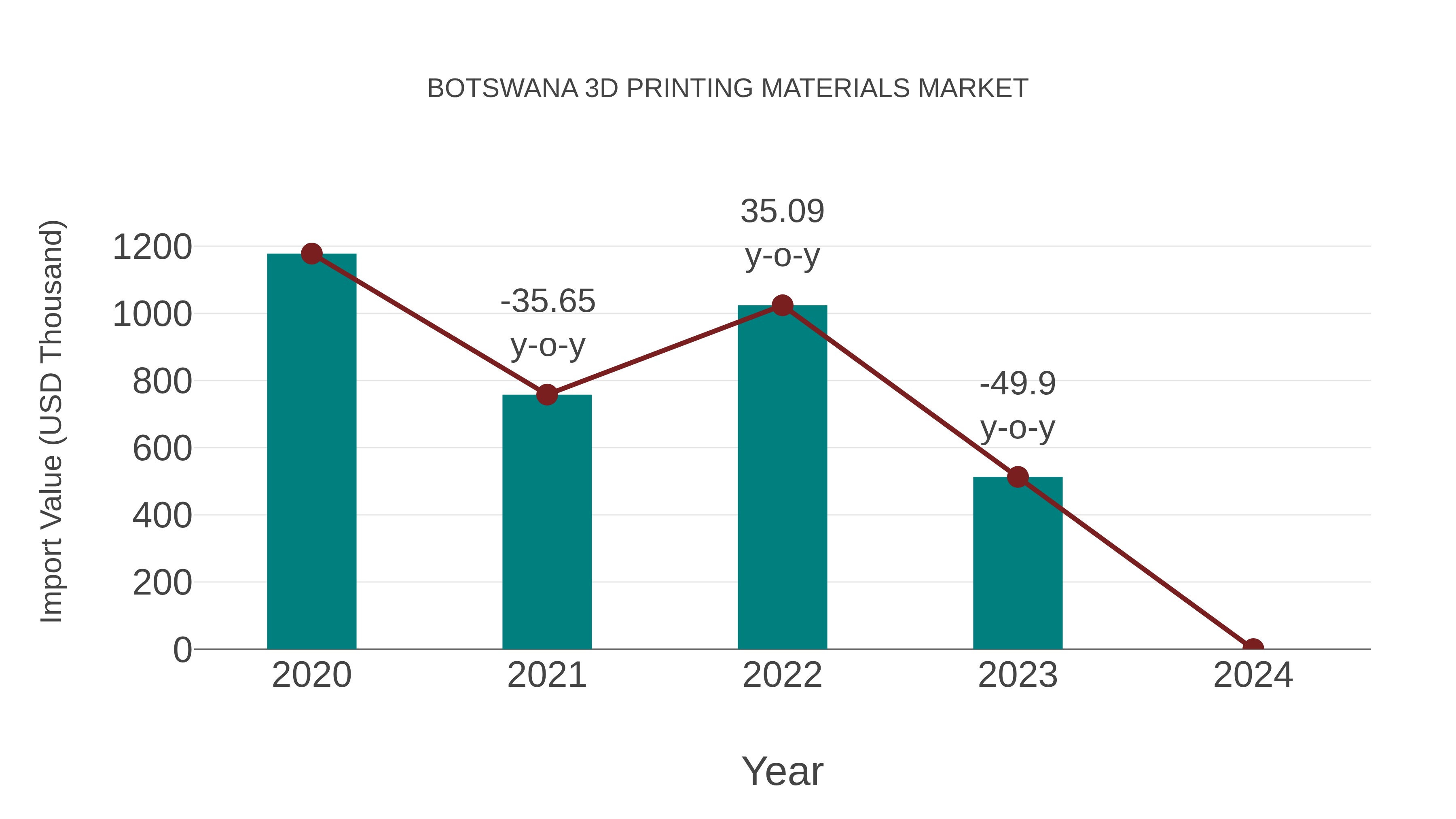  Botswana 3d Printing Materials Market: Import Trend Analysis