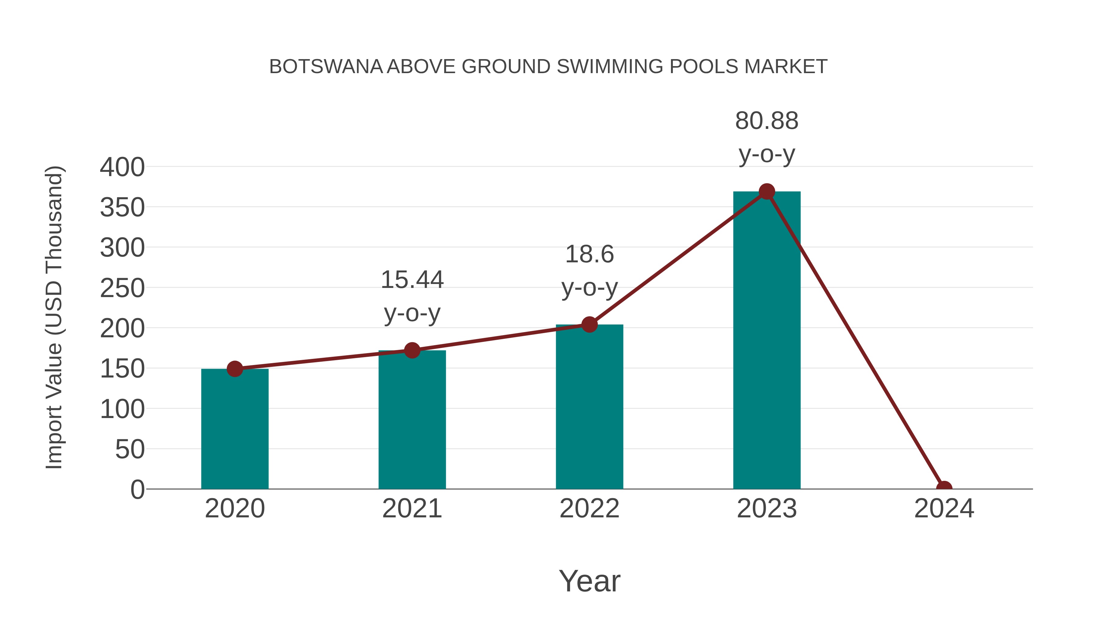  Botswana Above Ground Swimming Pools Market: Import Trend Analysis