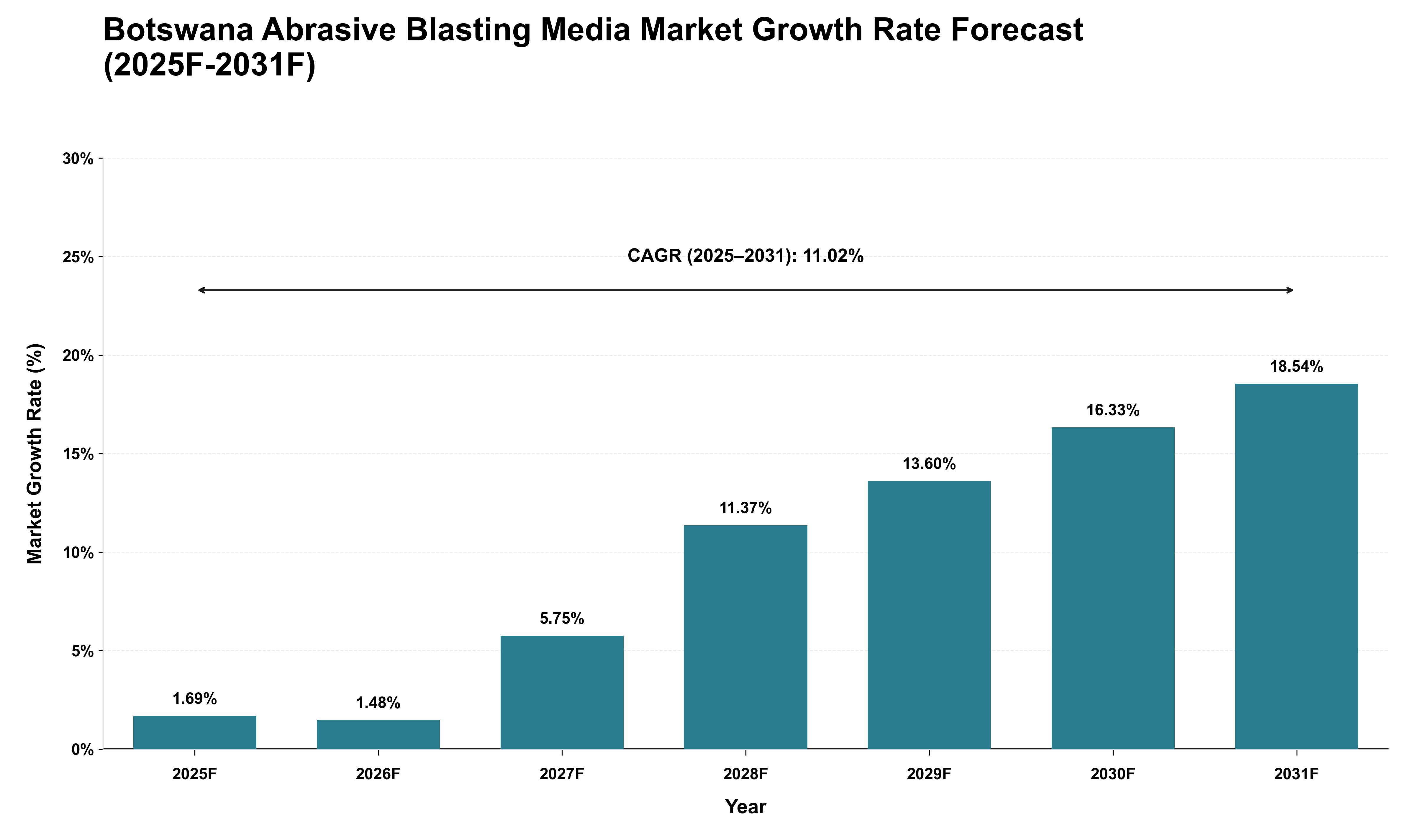 Botswana Abrasive Blasting Media Market Growth Rate Analysis (2025 - 2031)