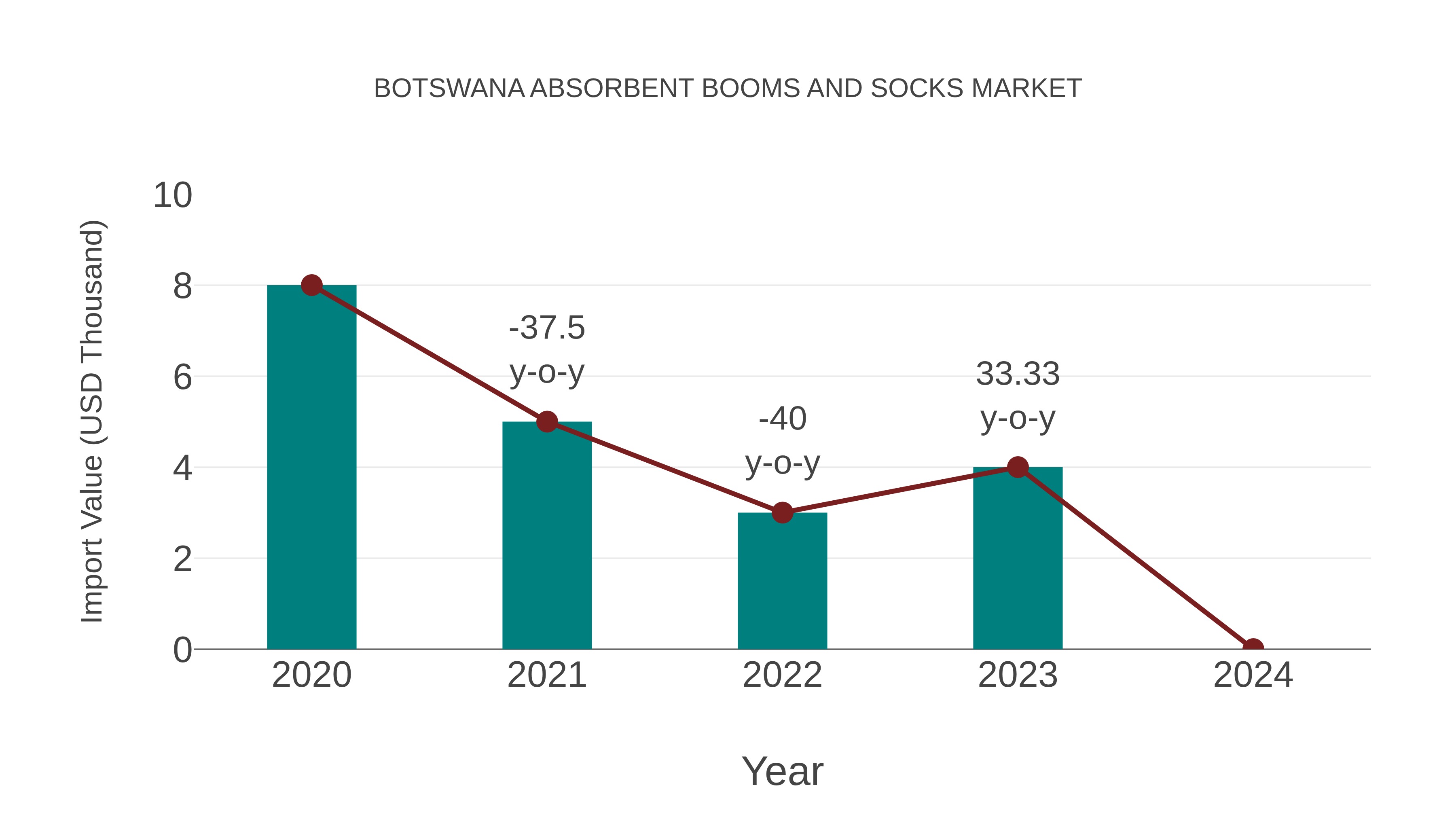  Botswana Absorbent Booms and Socks Market: Import Trend Analysis