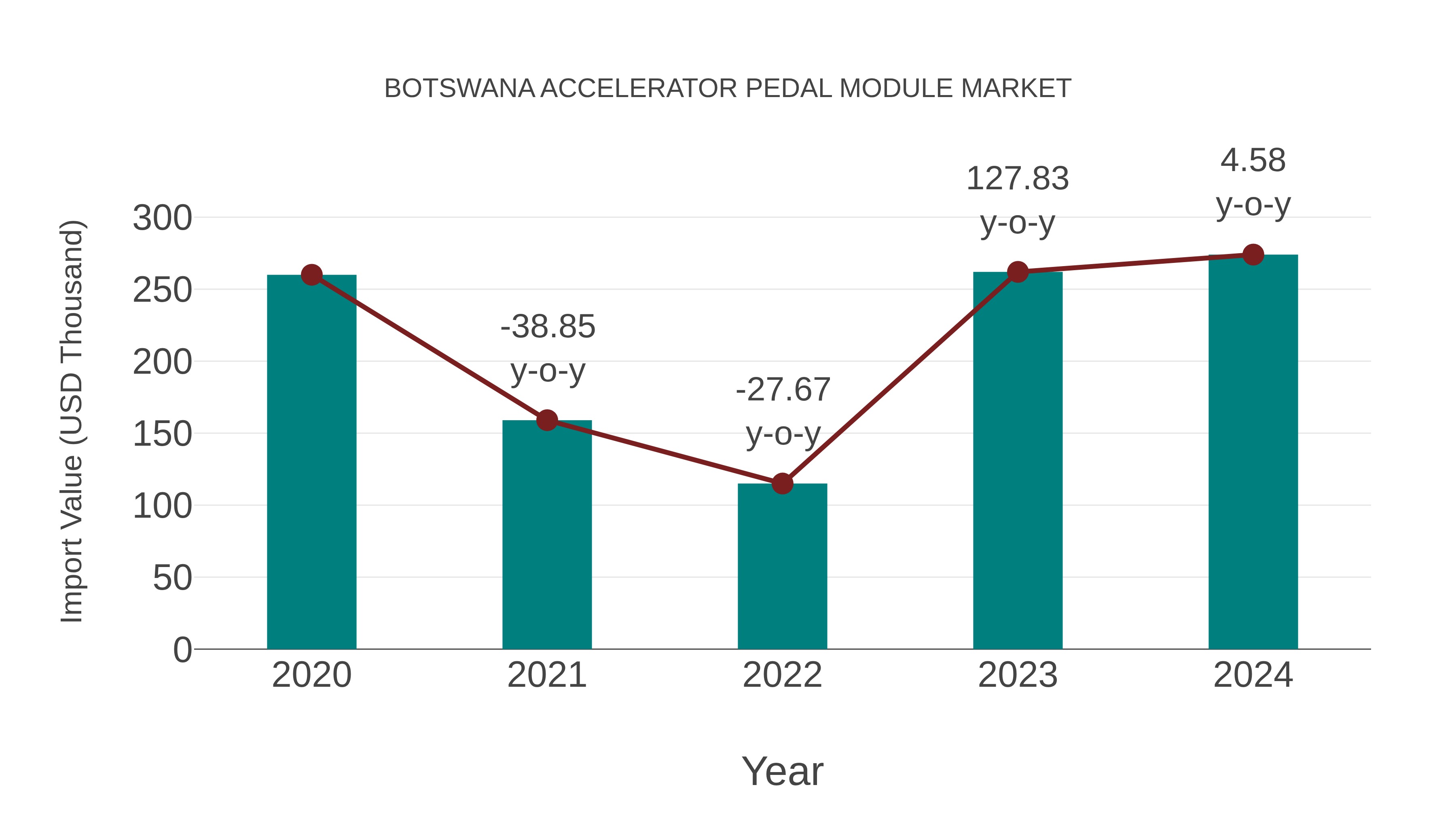  Botswana Accelerator Pedal Module Market: Import Trend Analysis