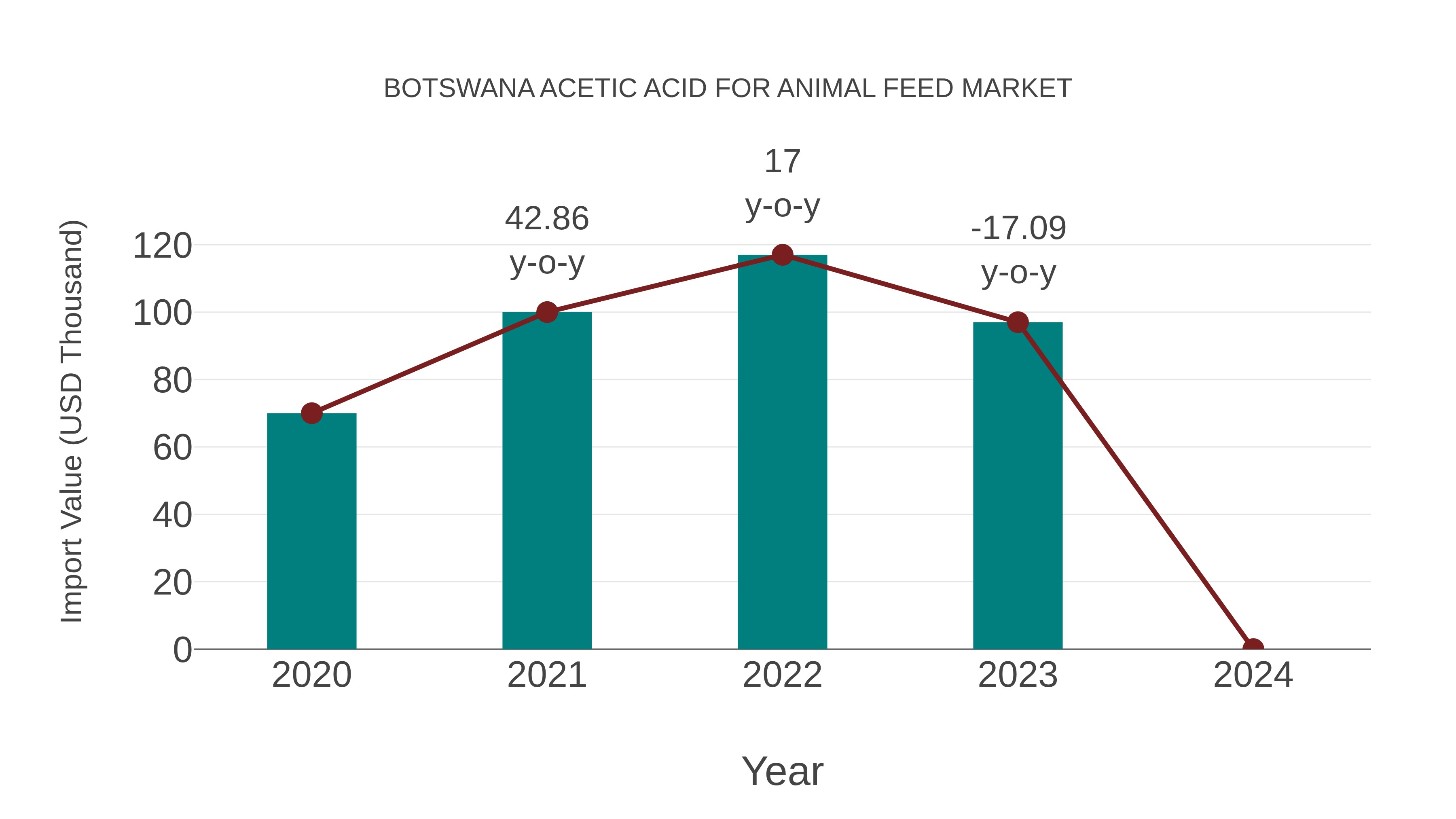 Botswana Acetic Acid for Animal Feed Market: Import Trend Analysis
