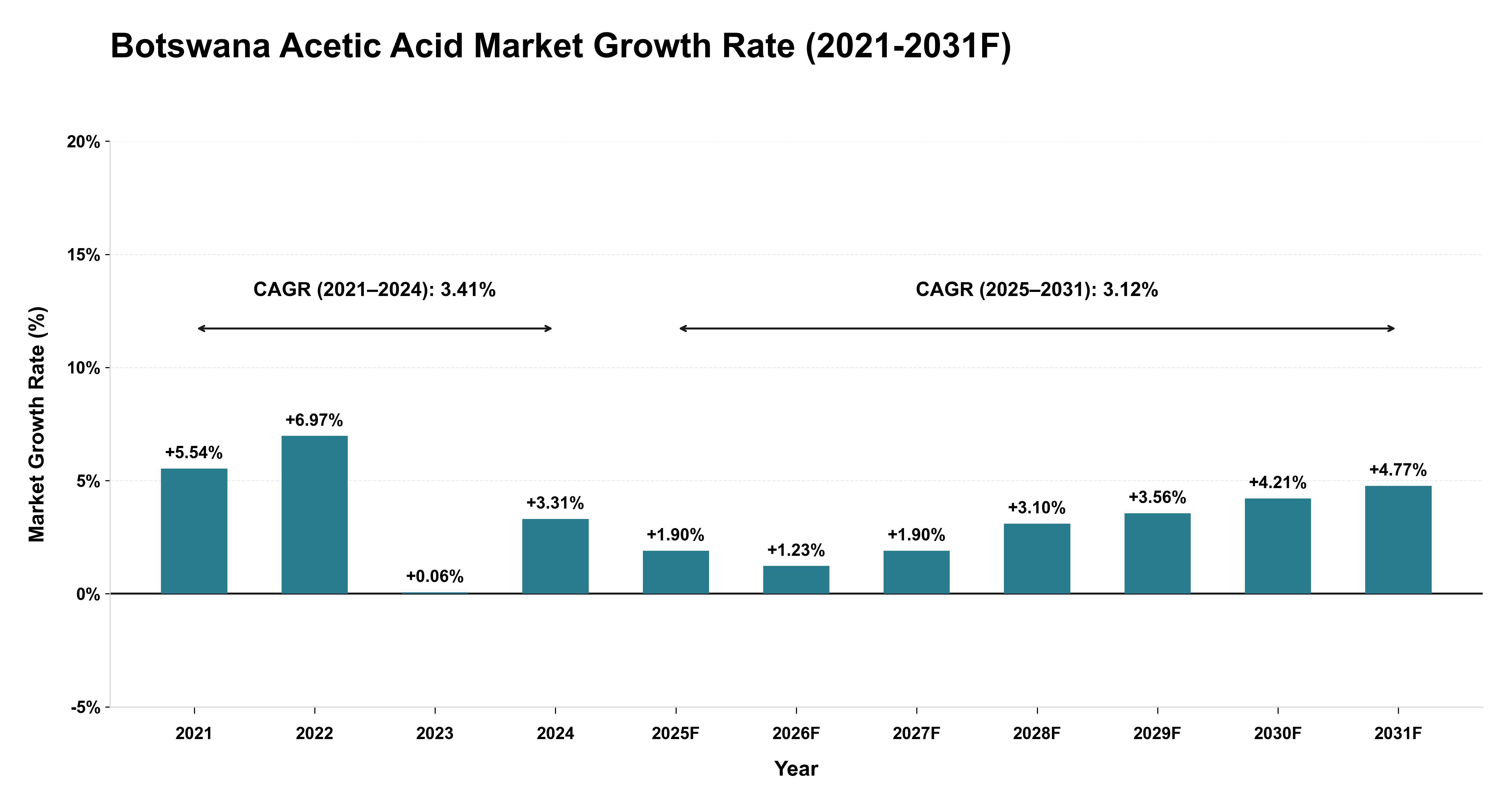 Botswana Acetic Acid Market Year-wise Growth Rate (2021-2031F)