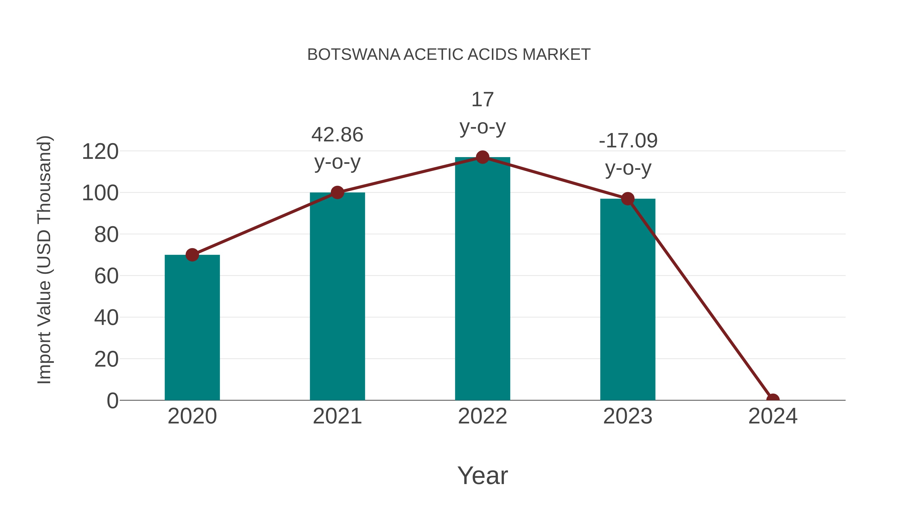  Botswana Acetic Acids Market: Import Trend Analysis