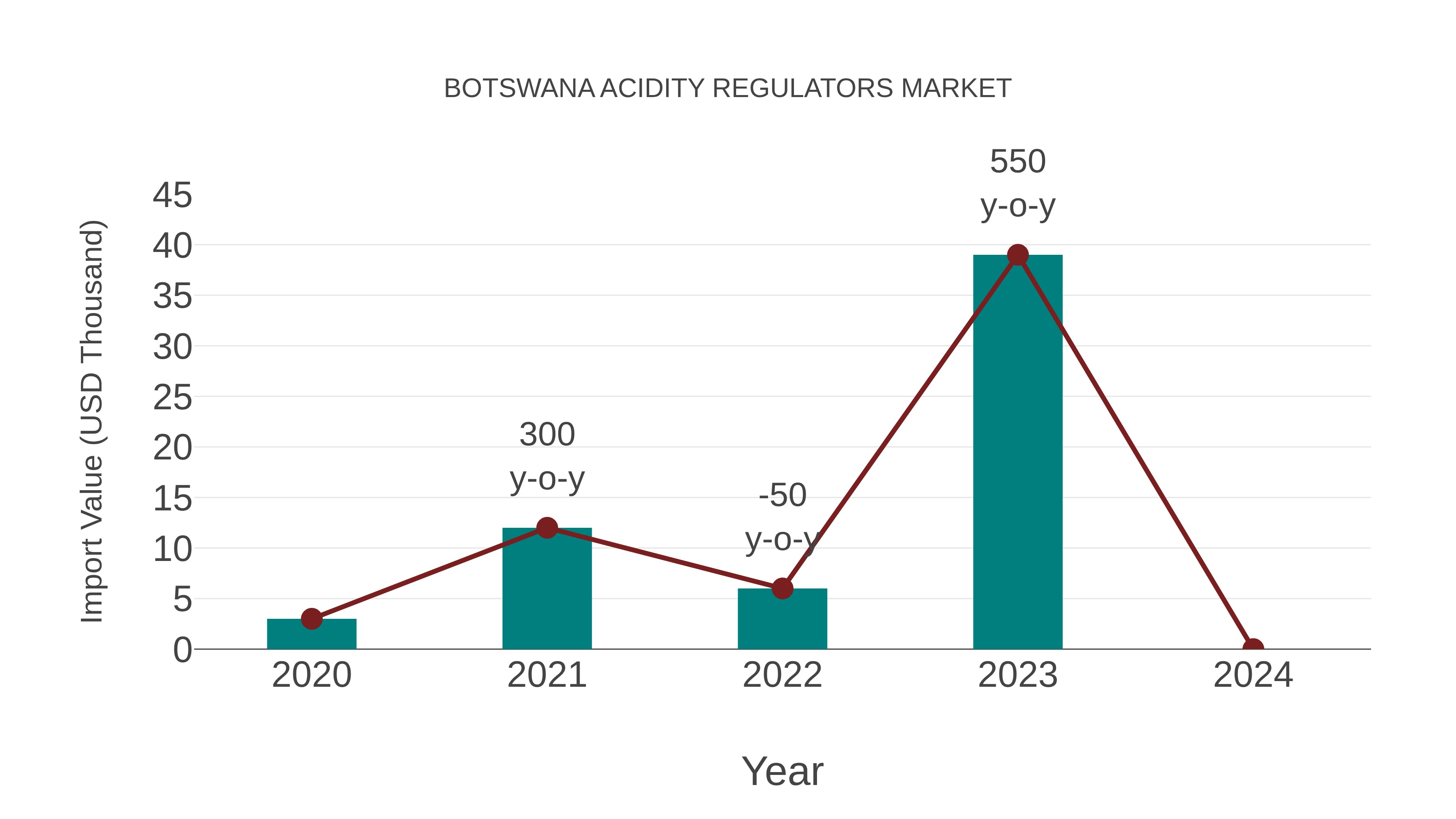 Botswana Acidity Regulators Market: Import Trend Analysis