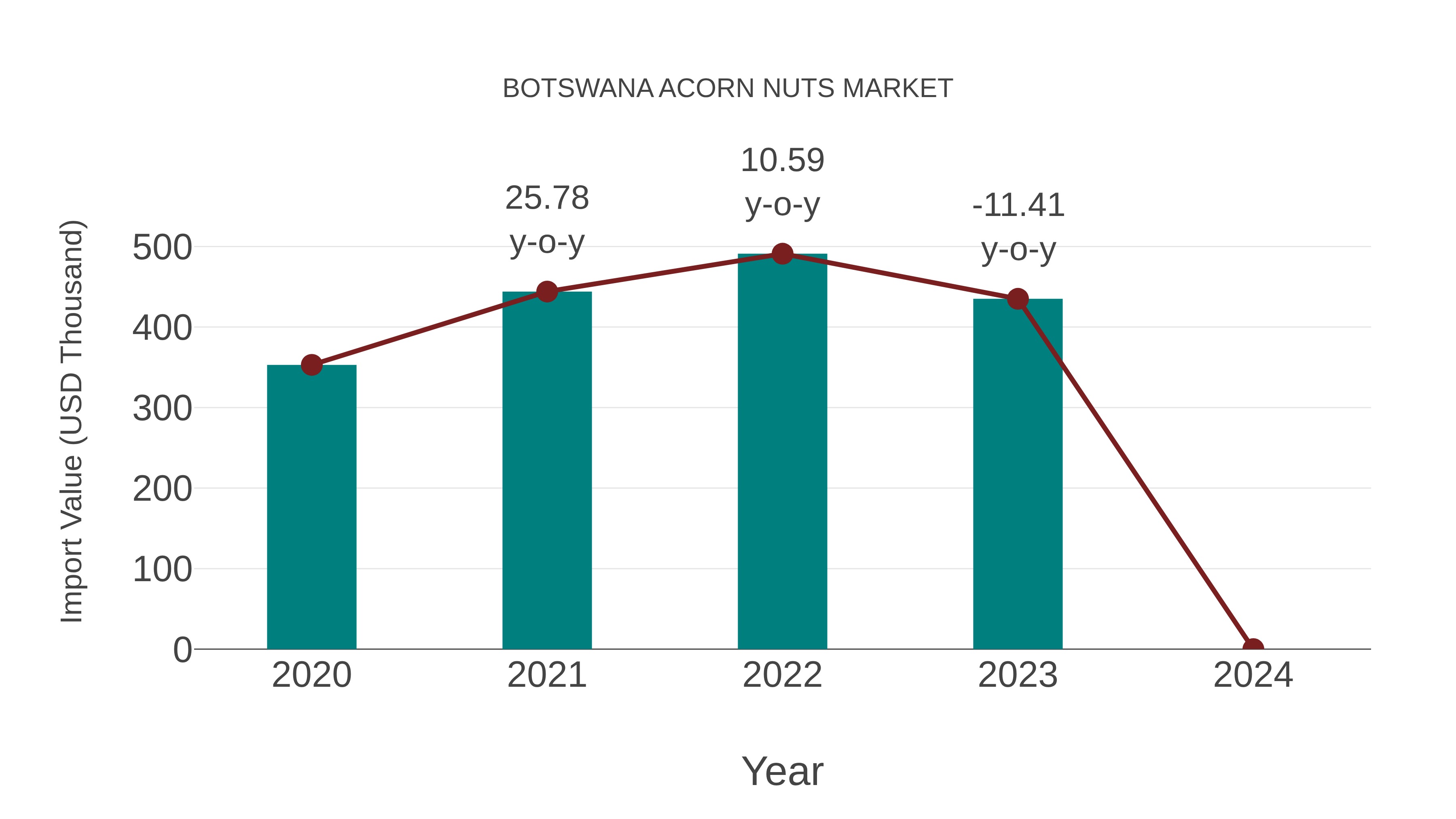  Botswana Acorn Nuts Market: Import Trend Analysis