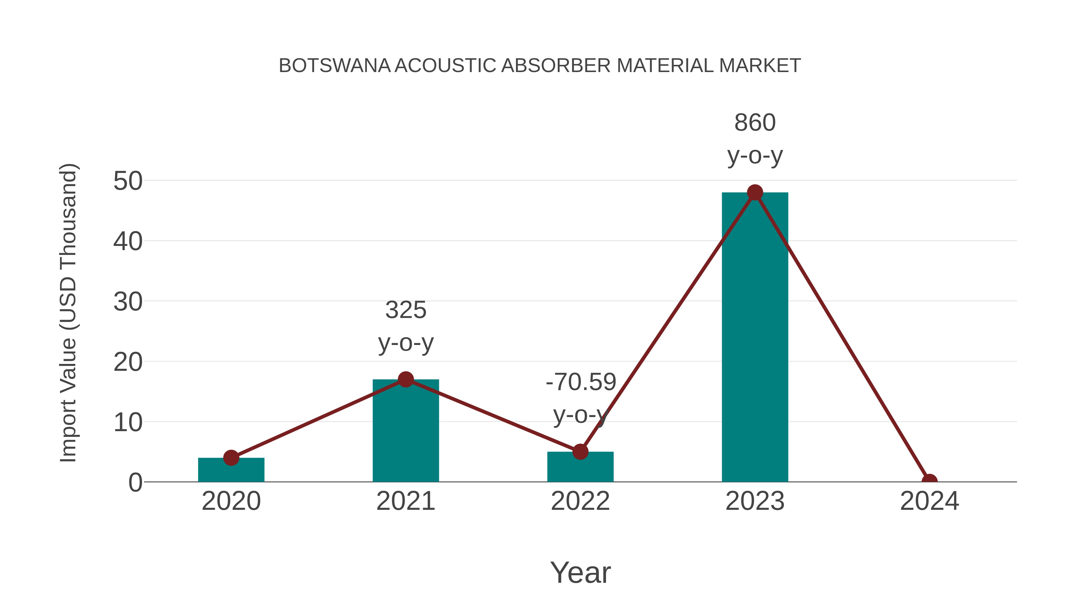 Botswana Acoustic Absorber Material Market: Import Trend Analysis