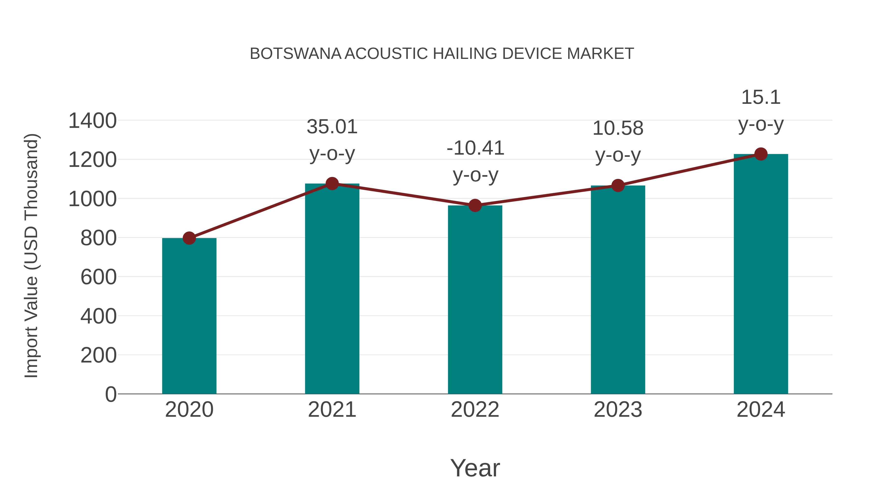 Botswana Acoustic Hailing Device Market: Import Trend Analysis