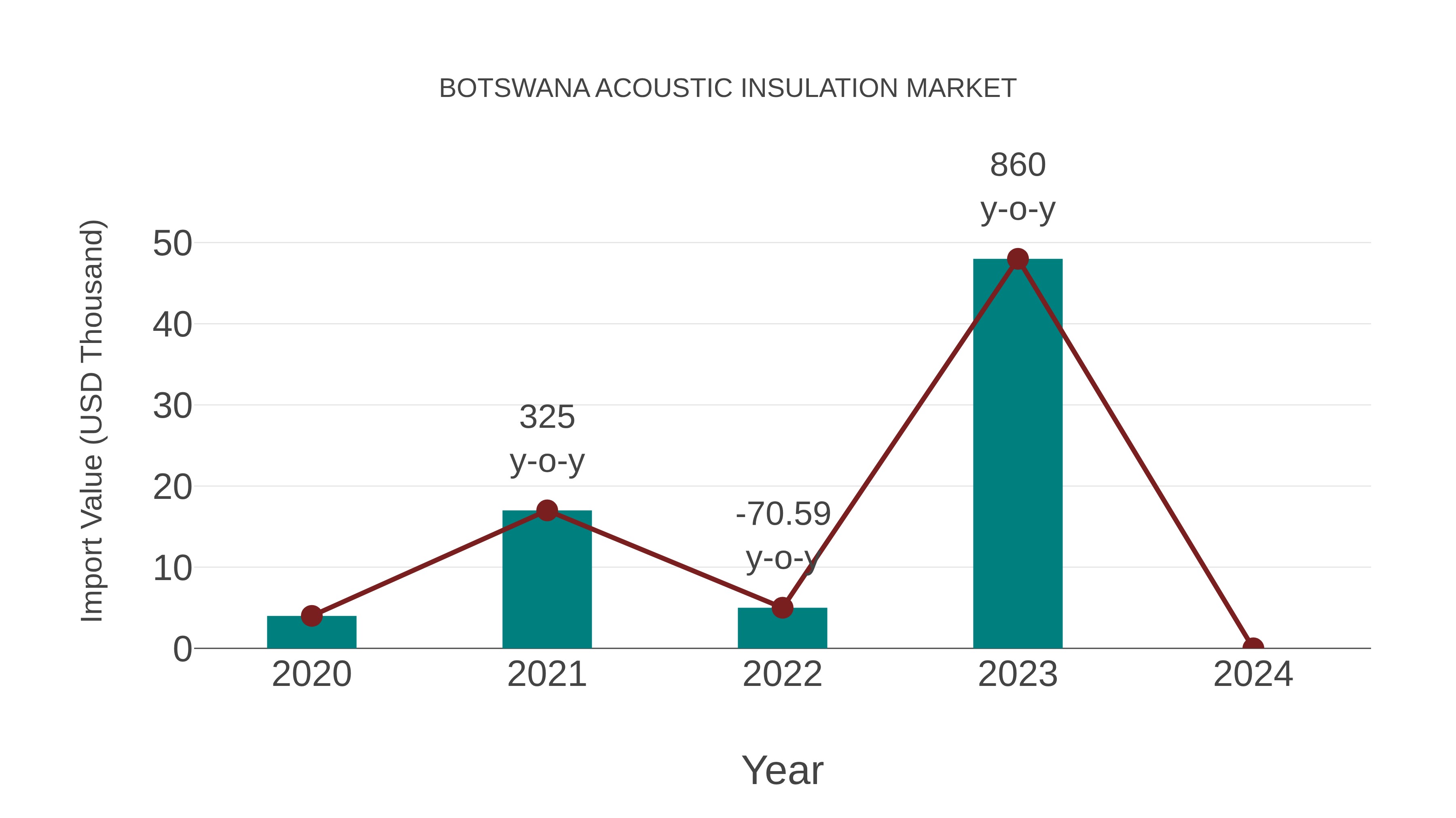  Botswana Acoustic Insulation Market: Import Trend Analysis