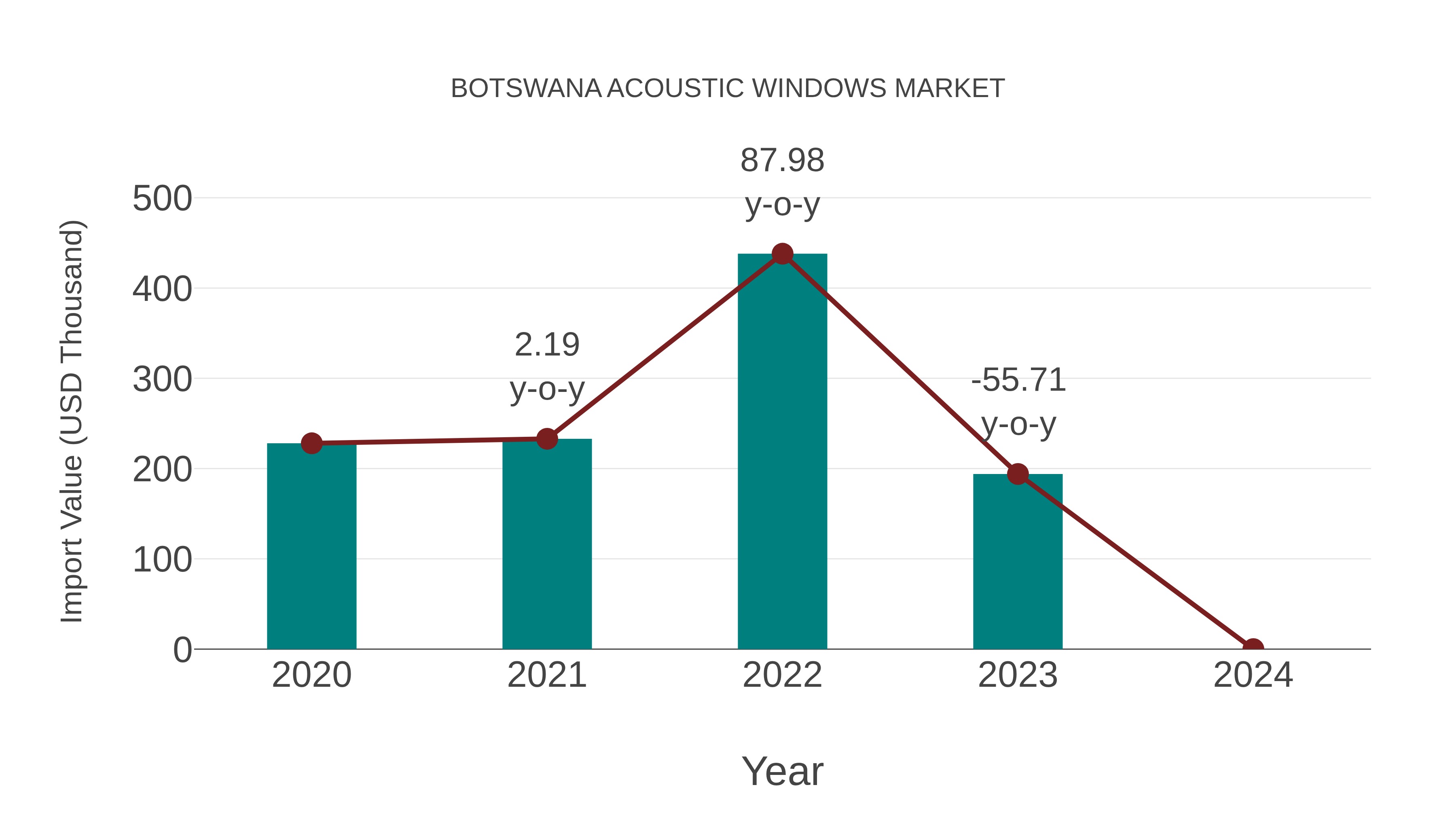  Botswana Acoustic Windows Market: Import Trend Analysis
