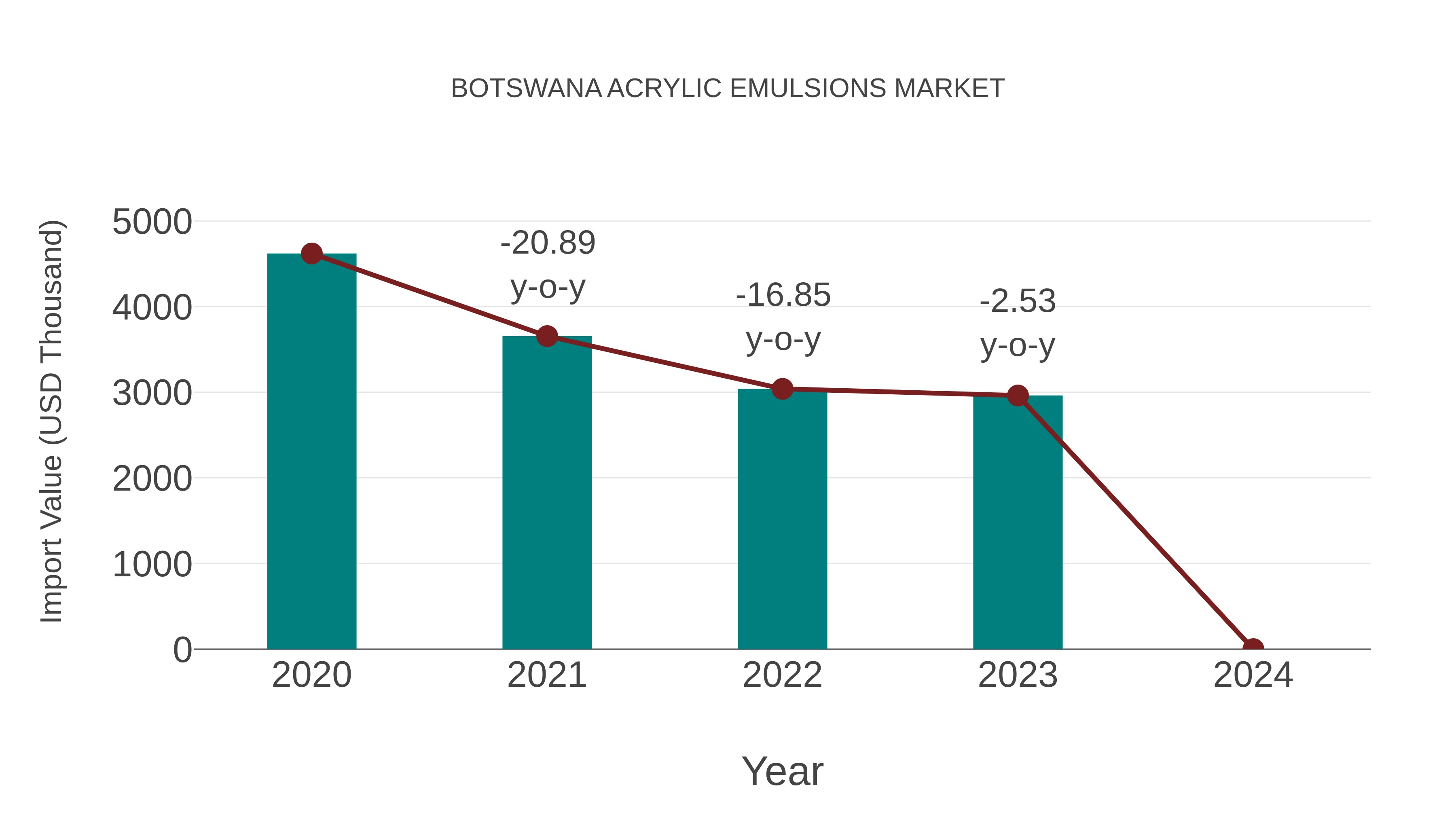 Botswana Acrylic Emulsions Market: Import Trend Analysis