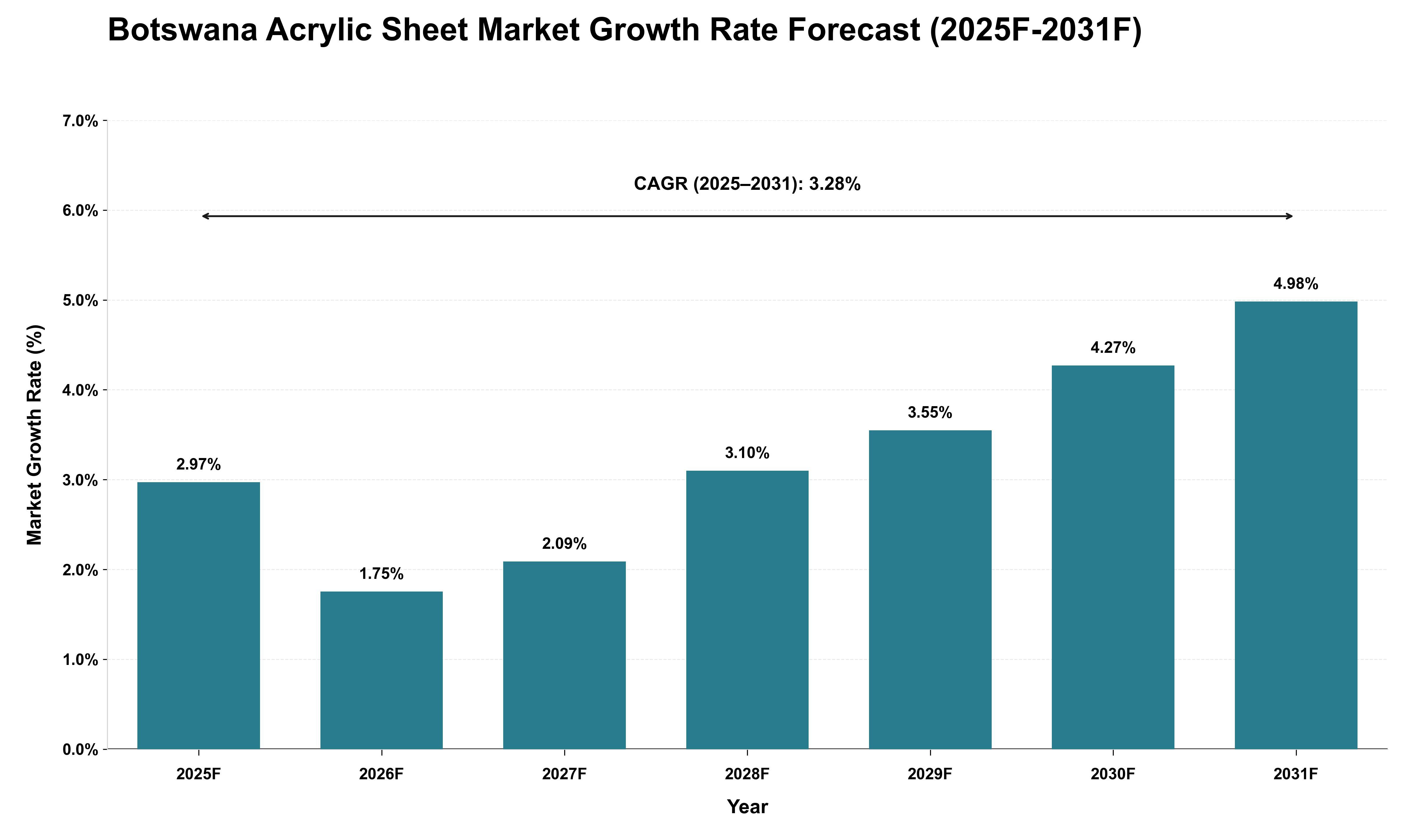 Botswana Acrylic Sheet Market Growth Rate Analysis (2025 - 2031)