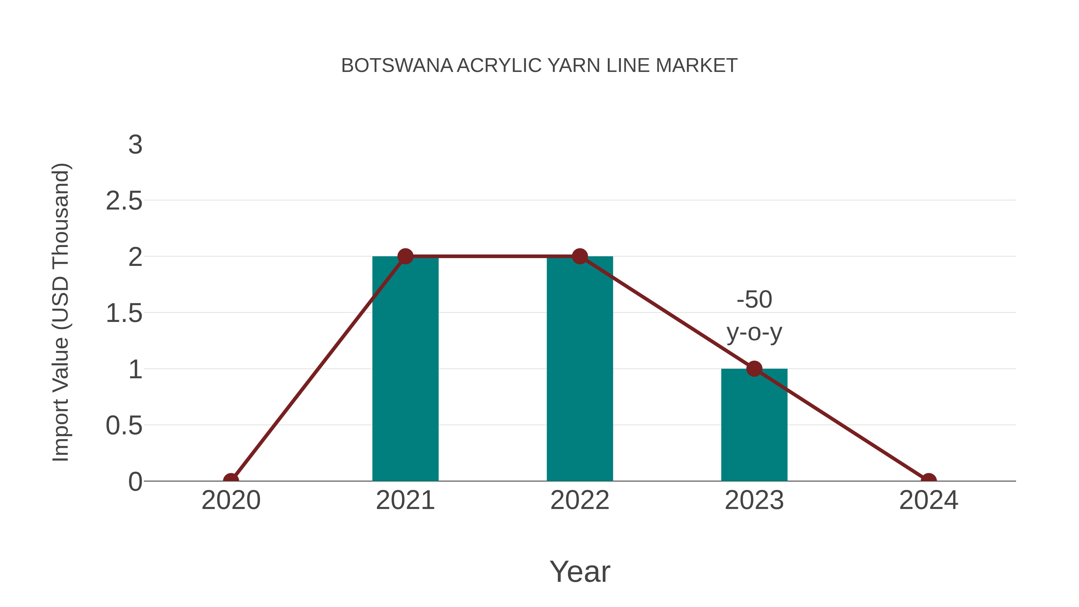  Botswana Acrylic Yarn Line Market: Import Trend Analysis
