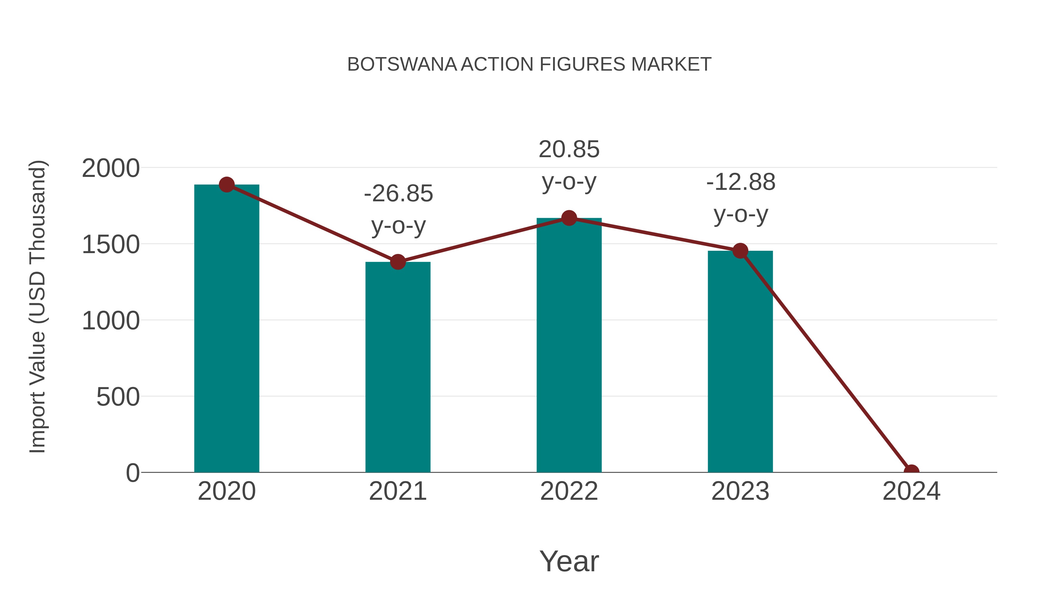 Botswana Action Figures Market: Import Trend Analysis