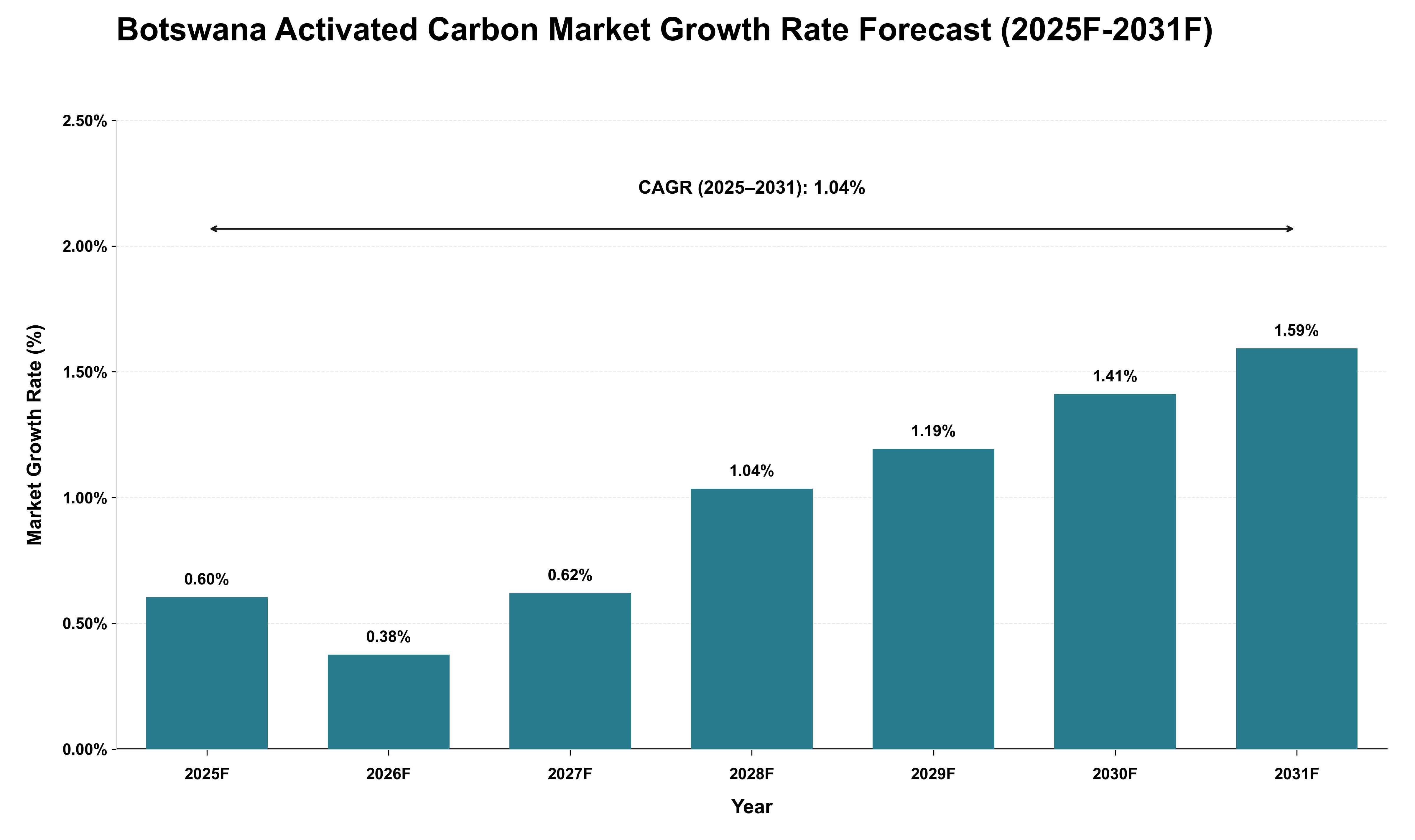 Botswana Activated Carbon Market Growth Rate Analysis (2025 - 2031)