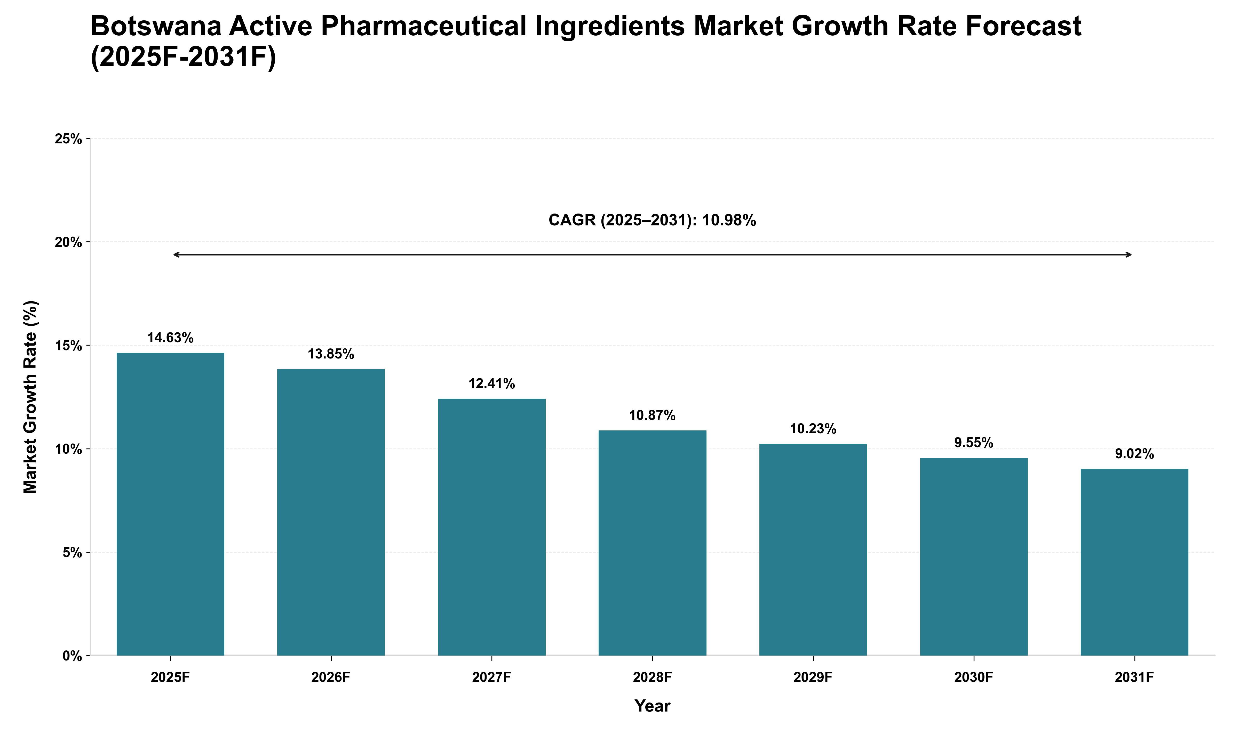 Botswana Active Pharmaceutical Ingredients Market Growth Rate Analysis (2025 - 2031)