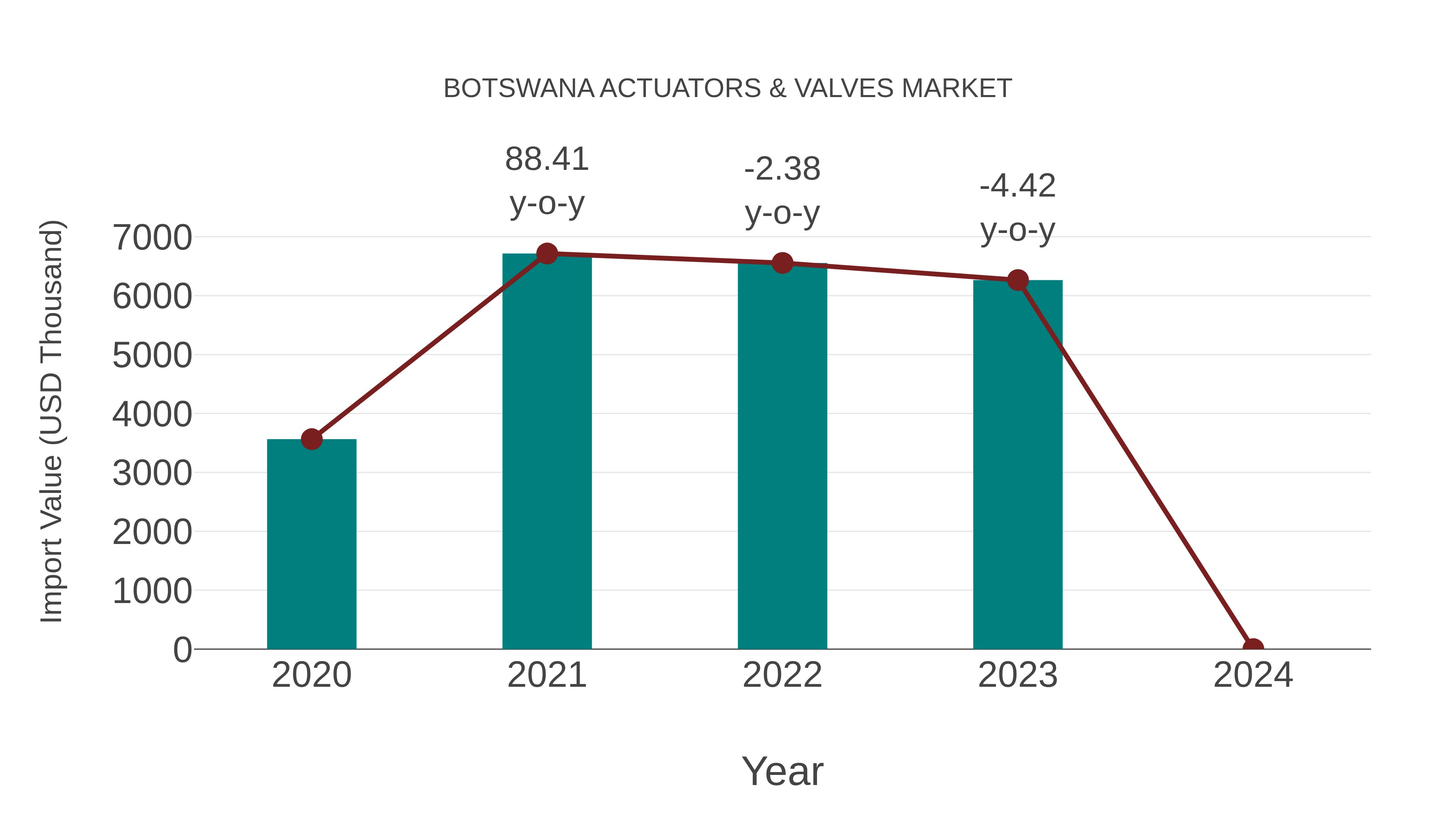  Botswana Actuators & Valves Market: Import Trend Analysis