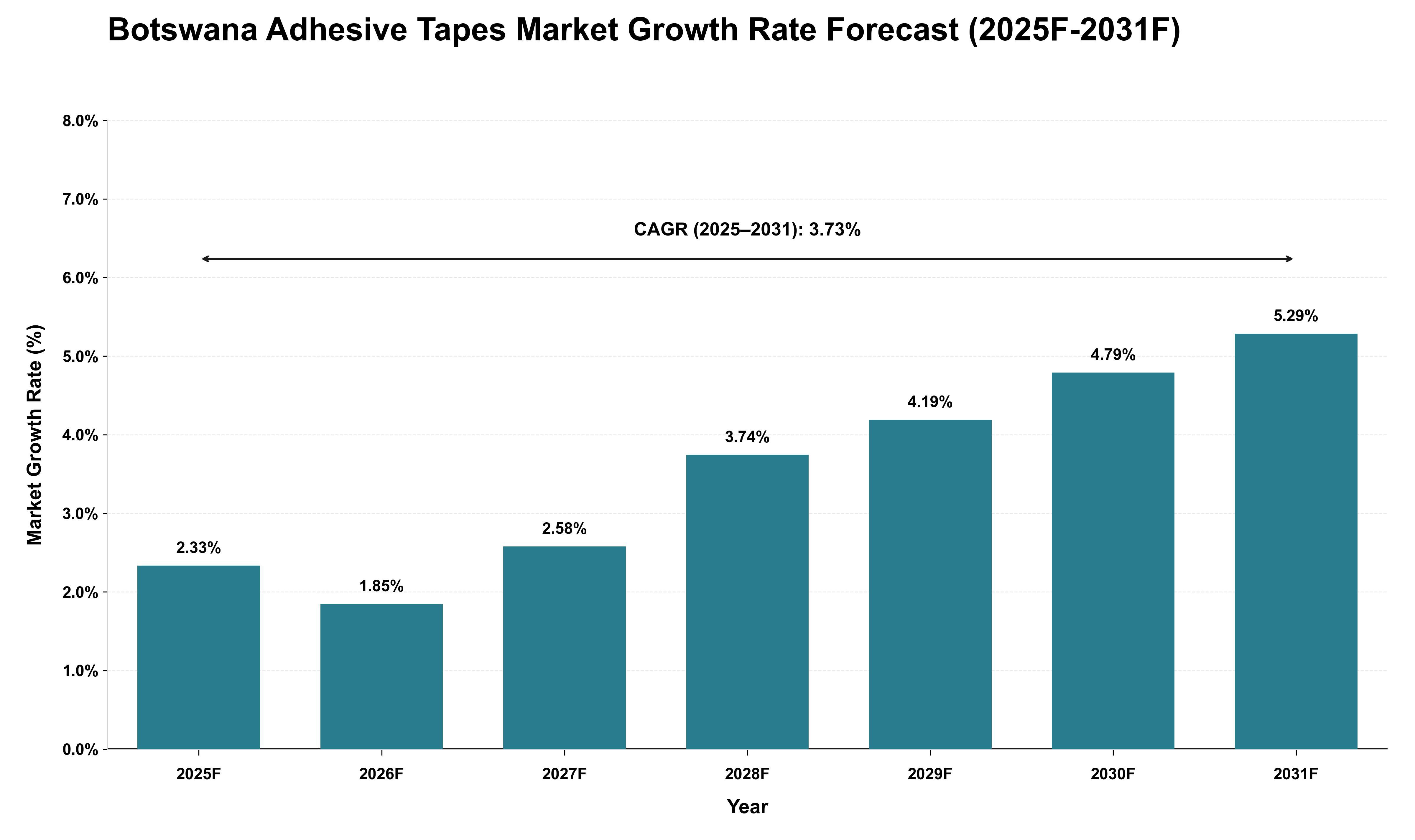 Botswana Adhesive Tapes Market Growth Rate Analysis (2025 - 2031)