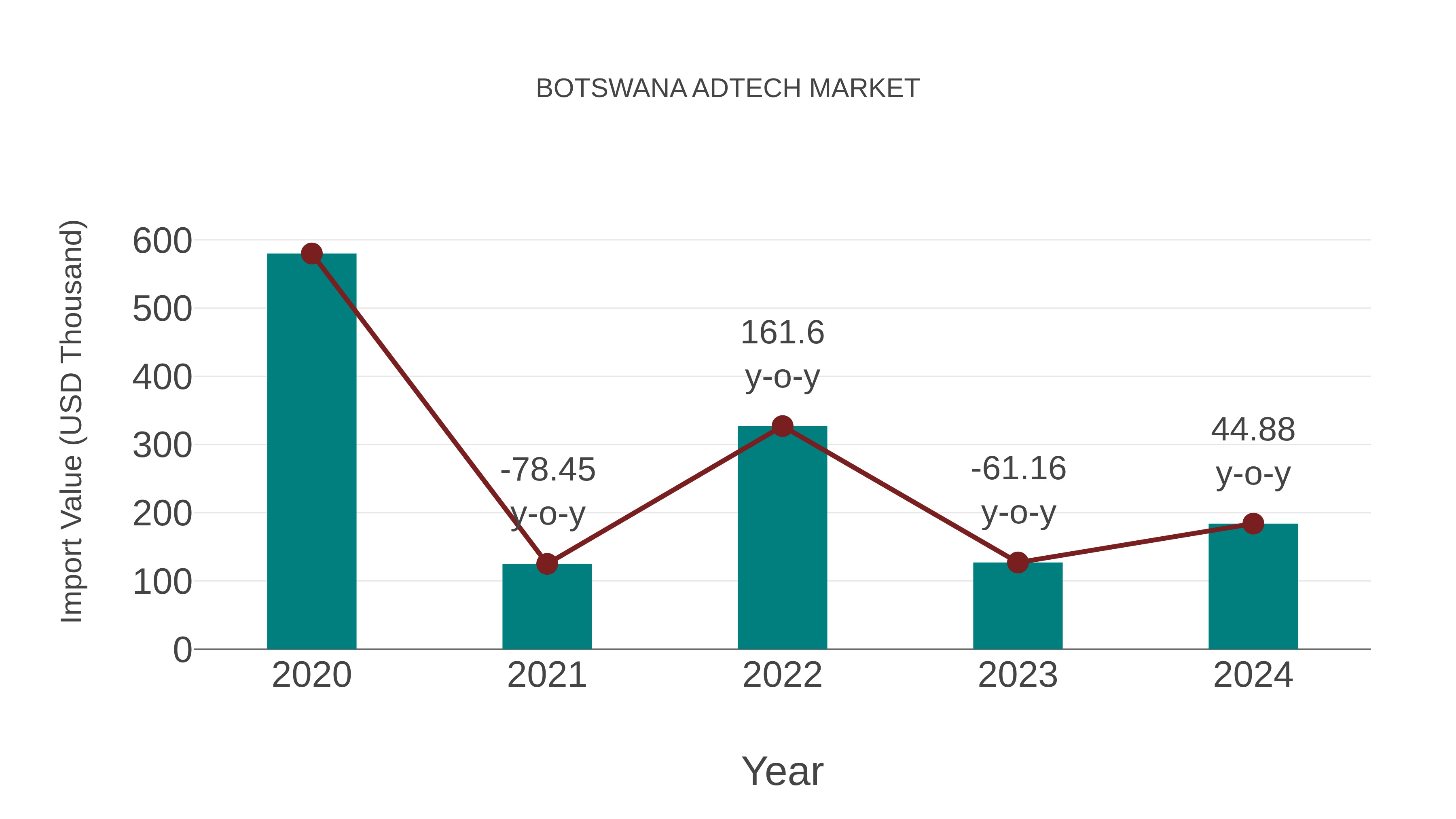  Botswana Adtech Market: Import Trend Analysis