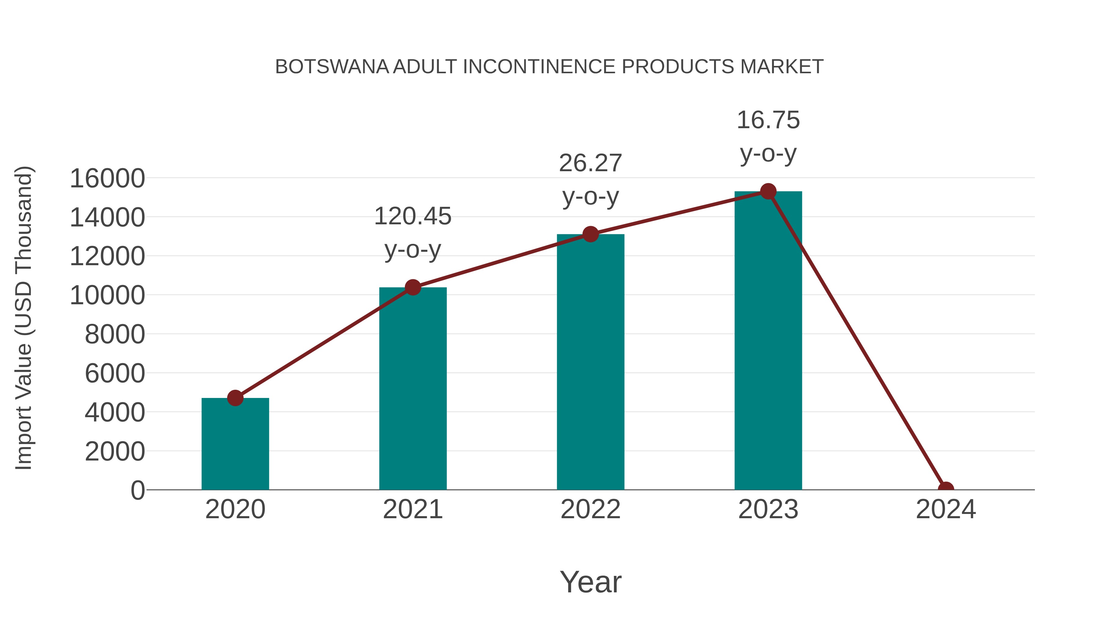  Botswana Adult Incontinence Products Market: Import Trend Analysis