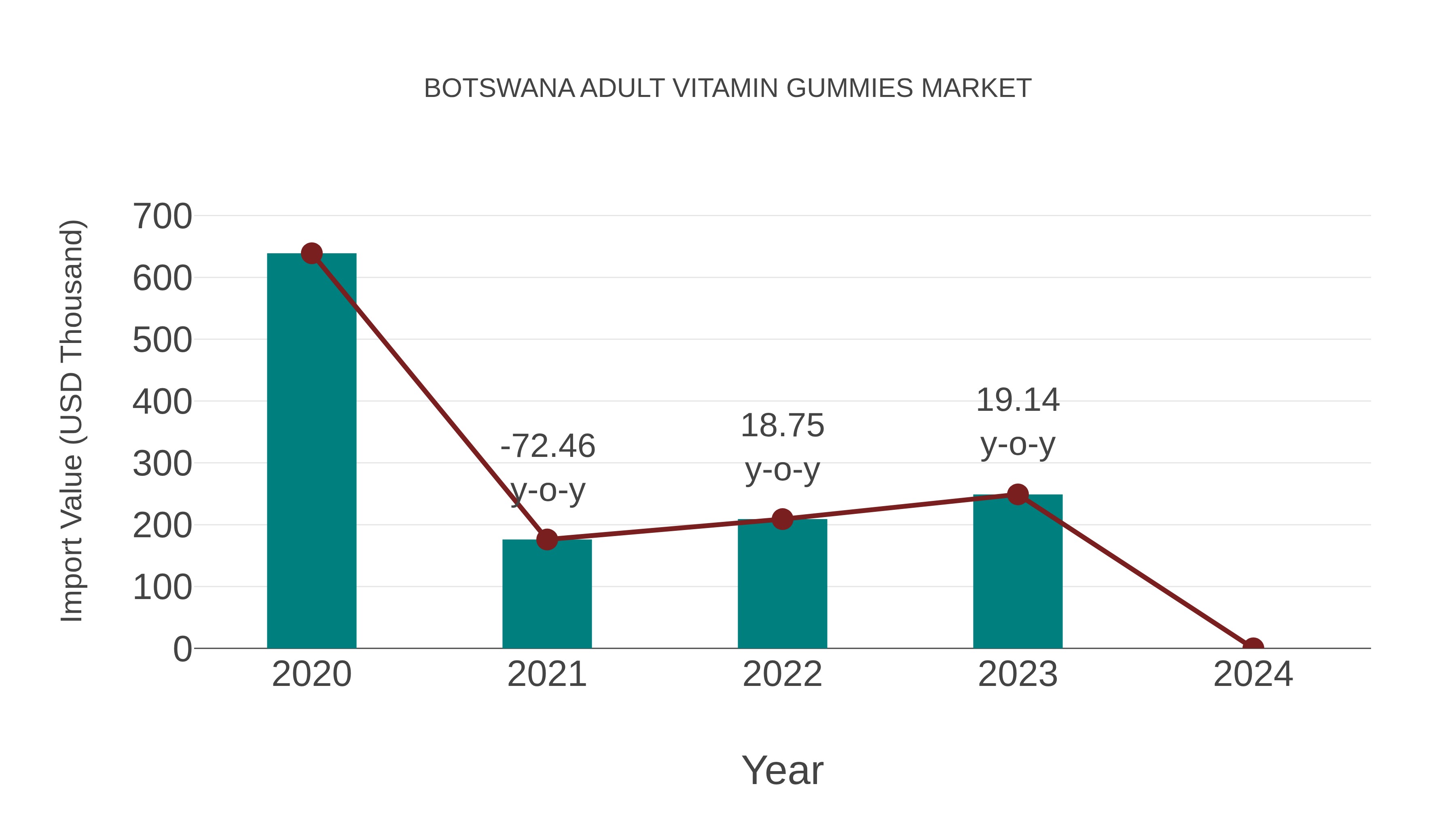  Botswana Adult Vitamin Gummies Market: Import Trend Analysis