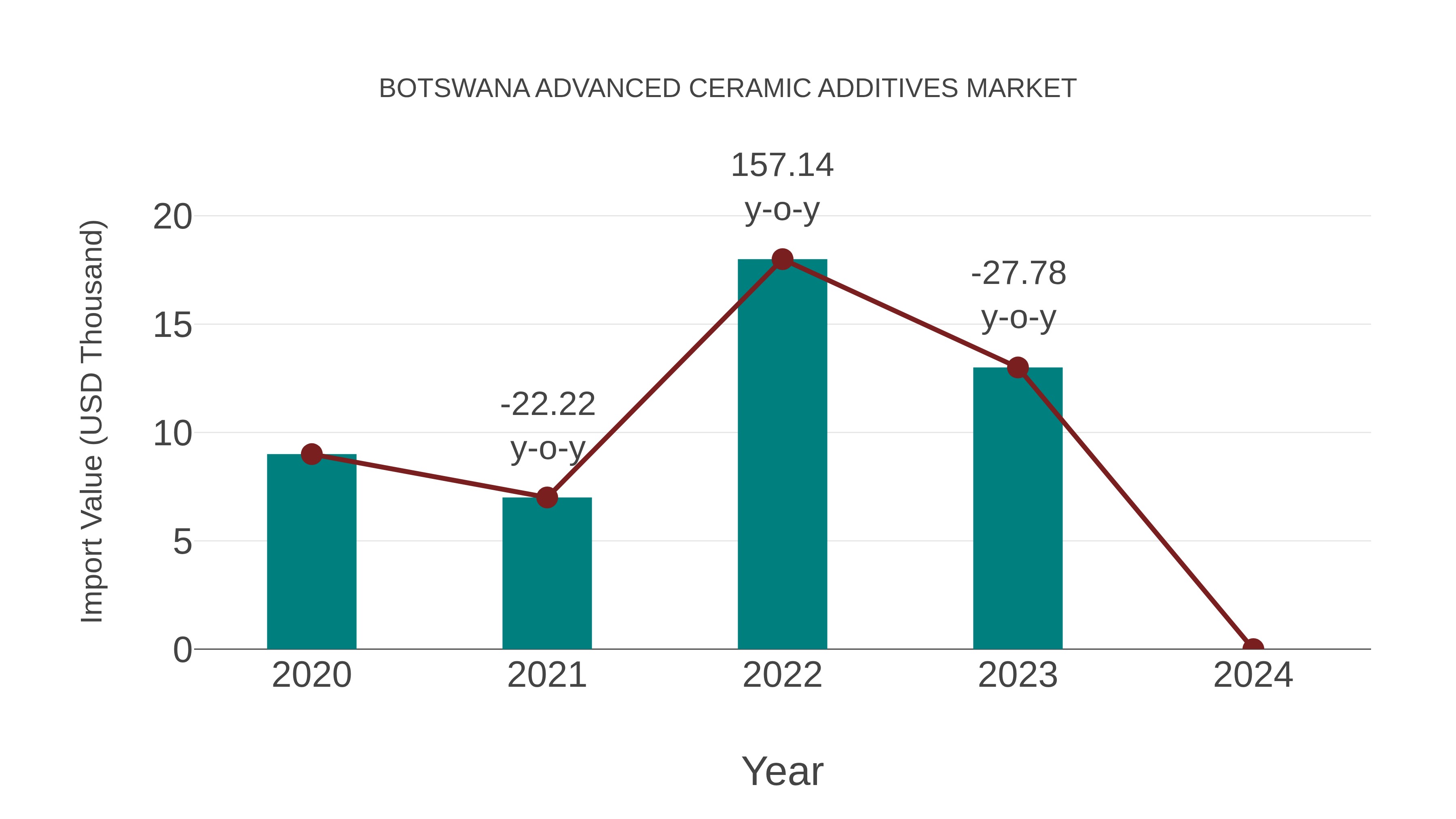  Botswana Advanced Ceramic Additives Market: Import Trend Analysis
