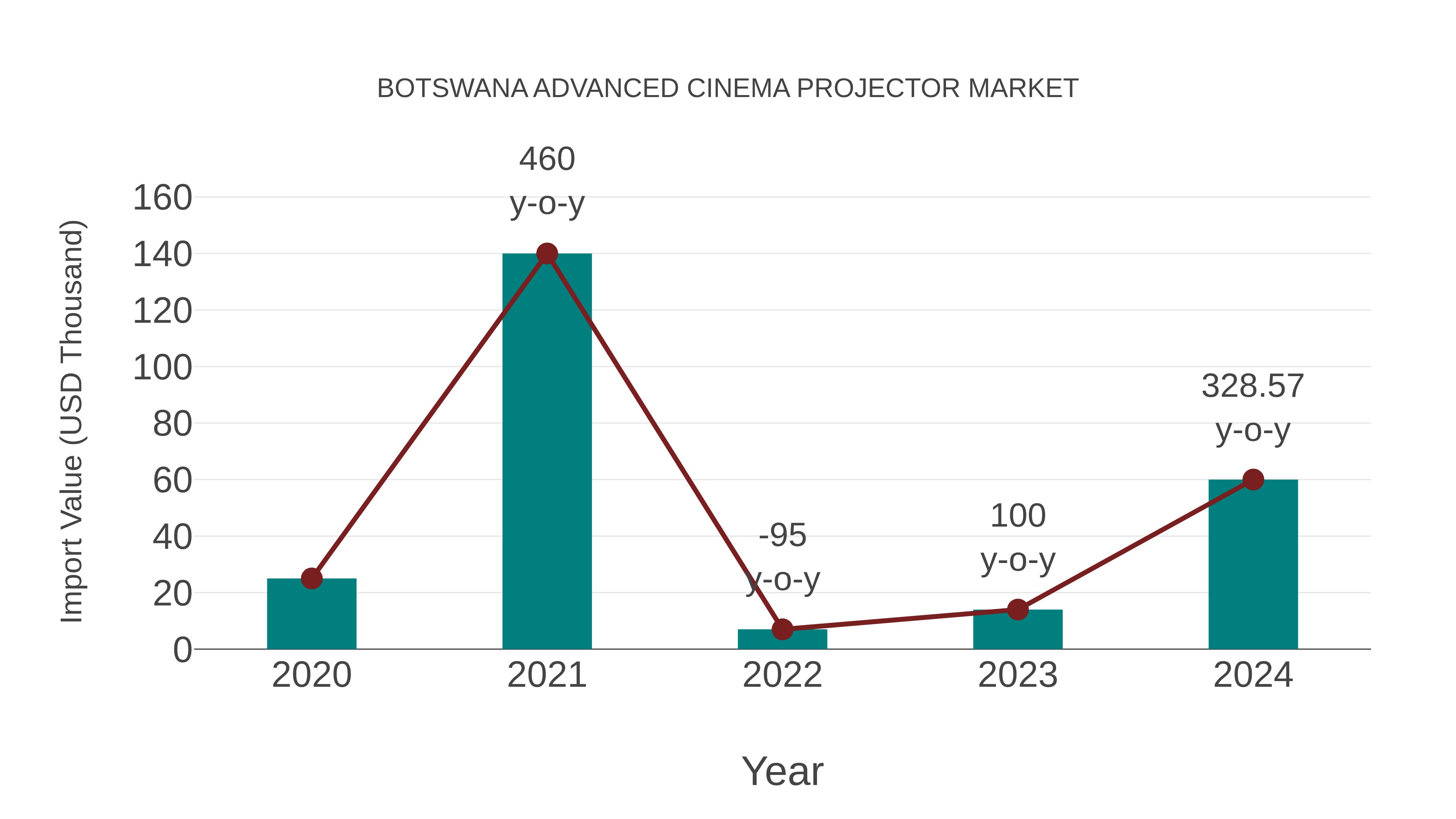 Botswana Advanced Cinema Projector Market: Import Trend Analysis