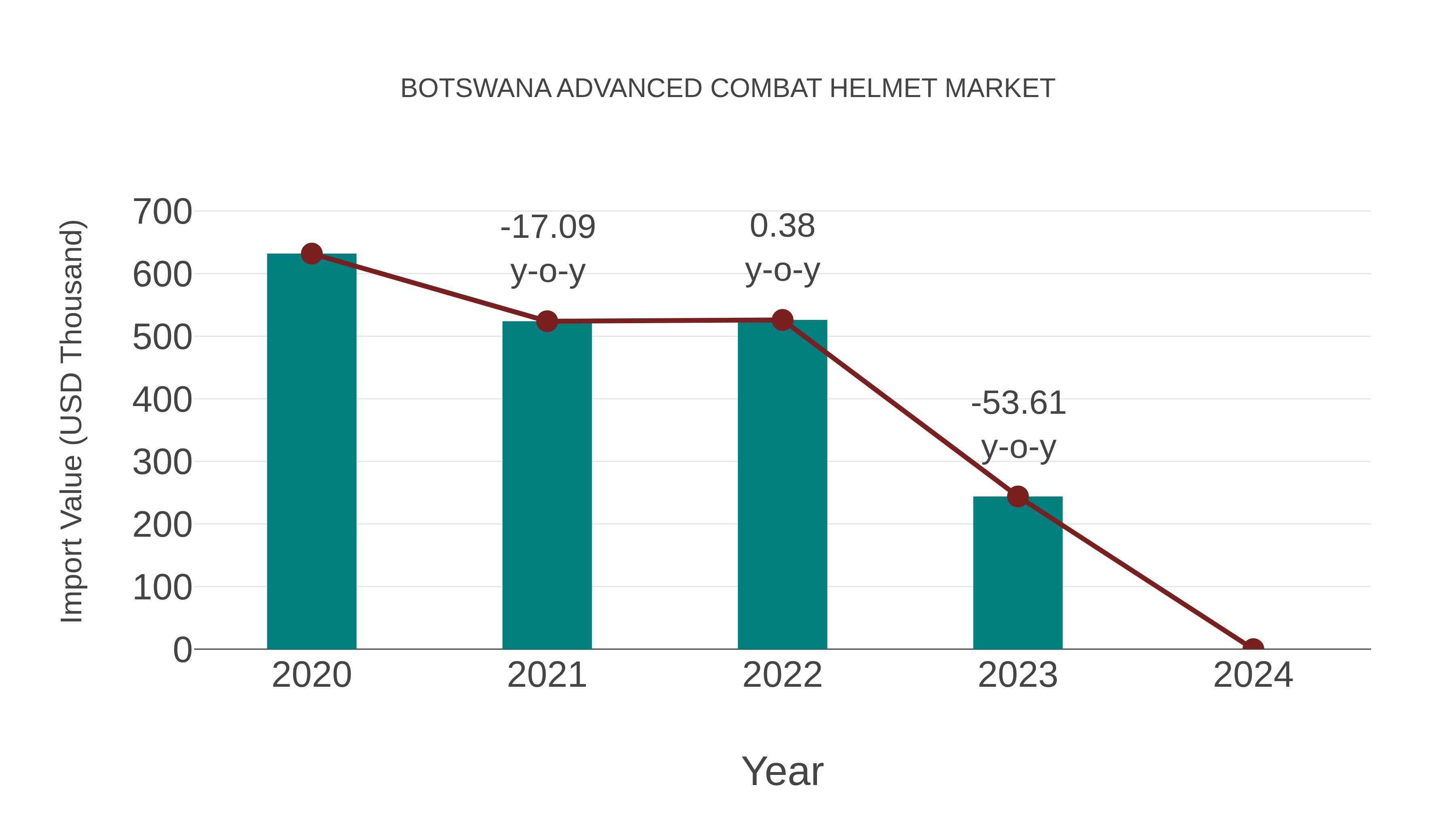  Botswana Advanced Combat Helmet Market: Import Trend Analysis