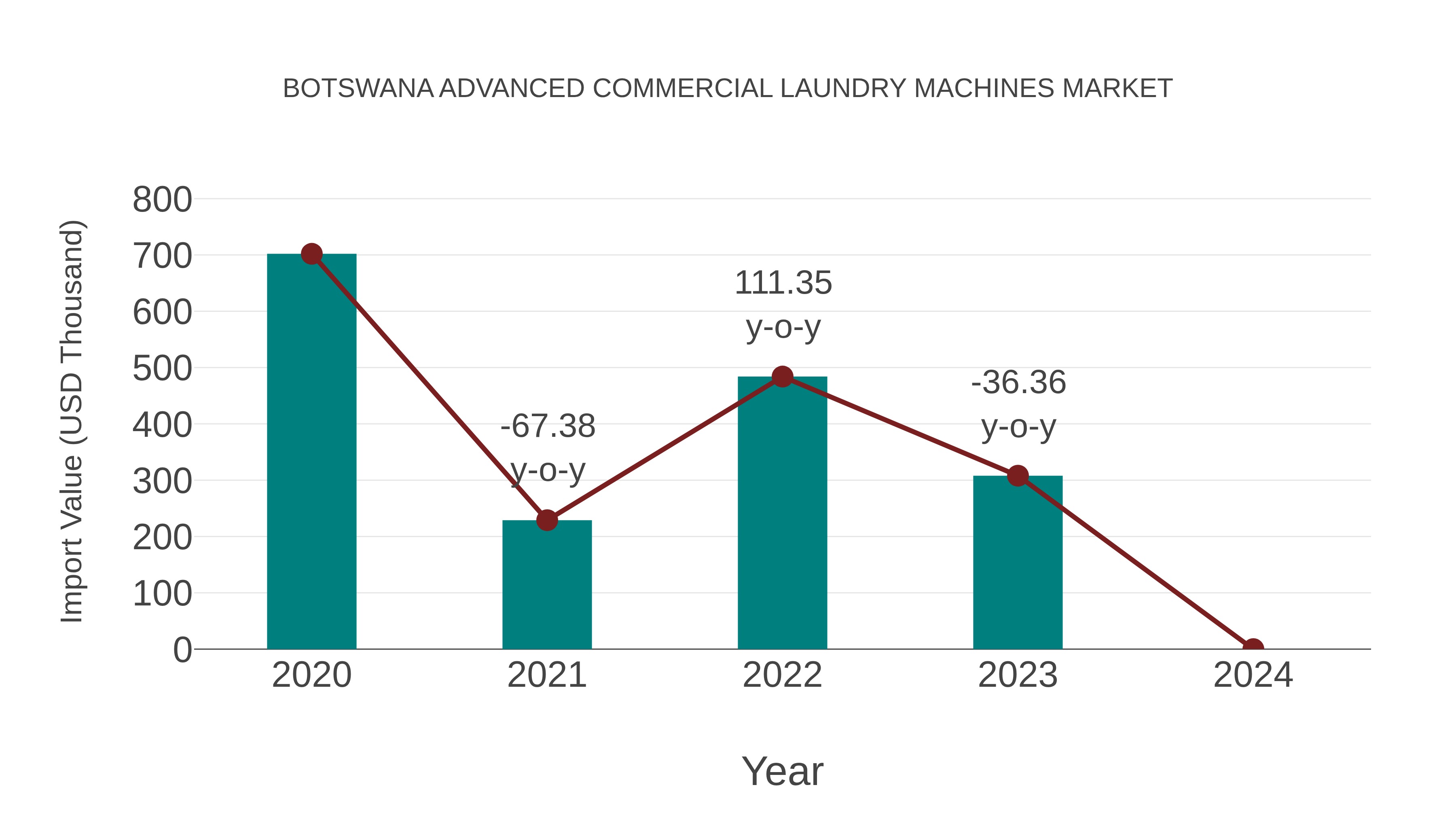 Botswana Advanced Commercial Laundry Machines Market: Import Trend Analysis