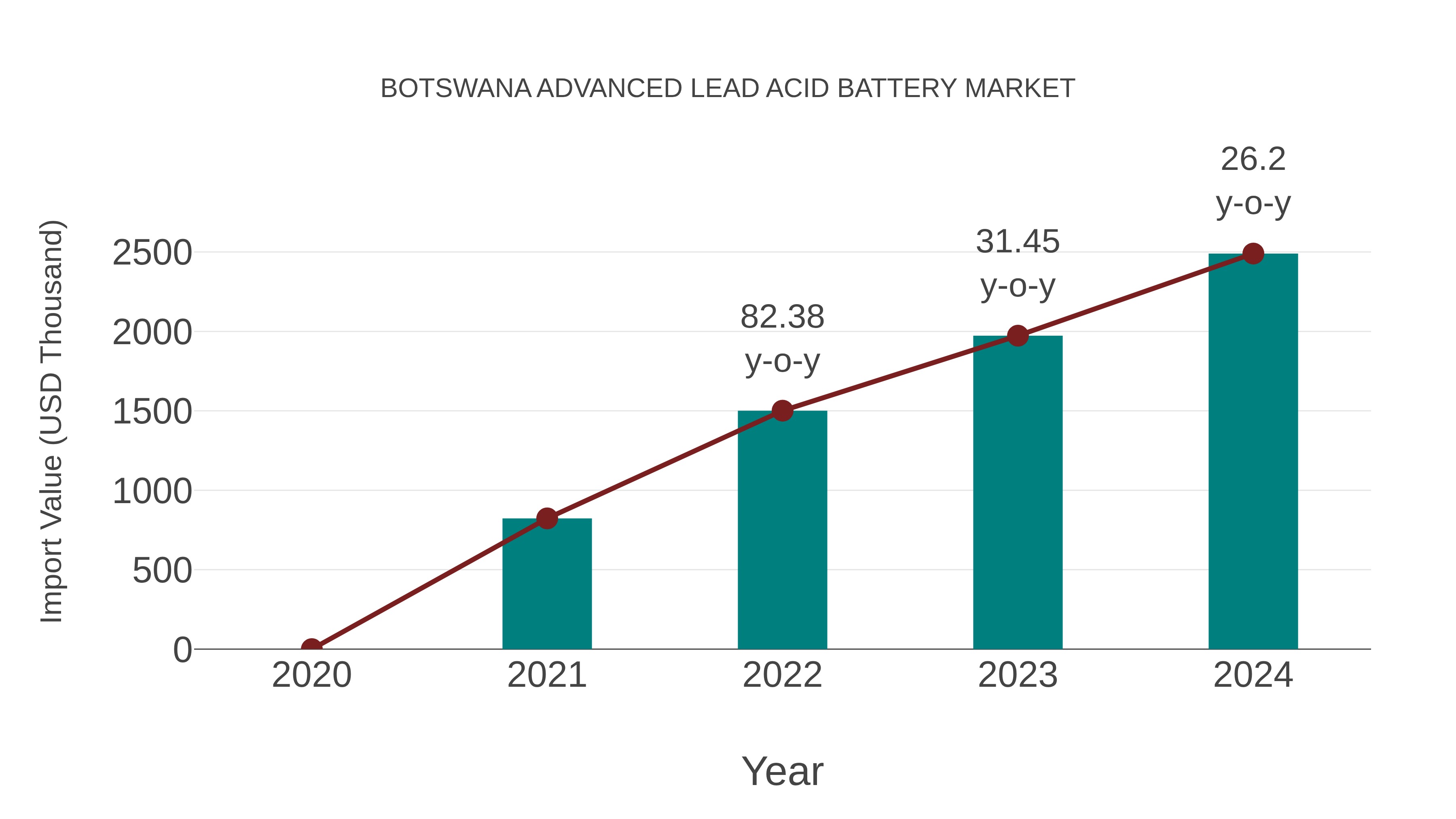  Botswana Advanced Lead Acid Battery Market: Import Trend Analysis