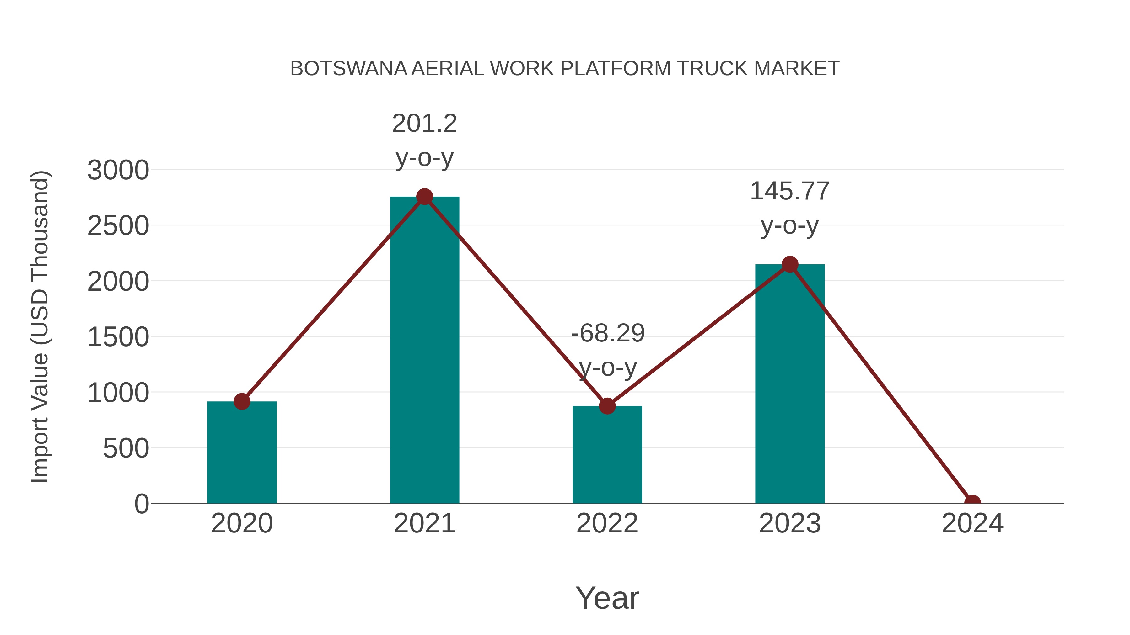 Botswana Aerial Work Platform Truck Market: Import Trend Analysis