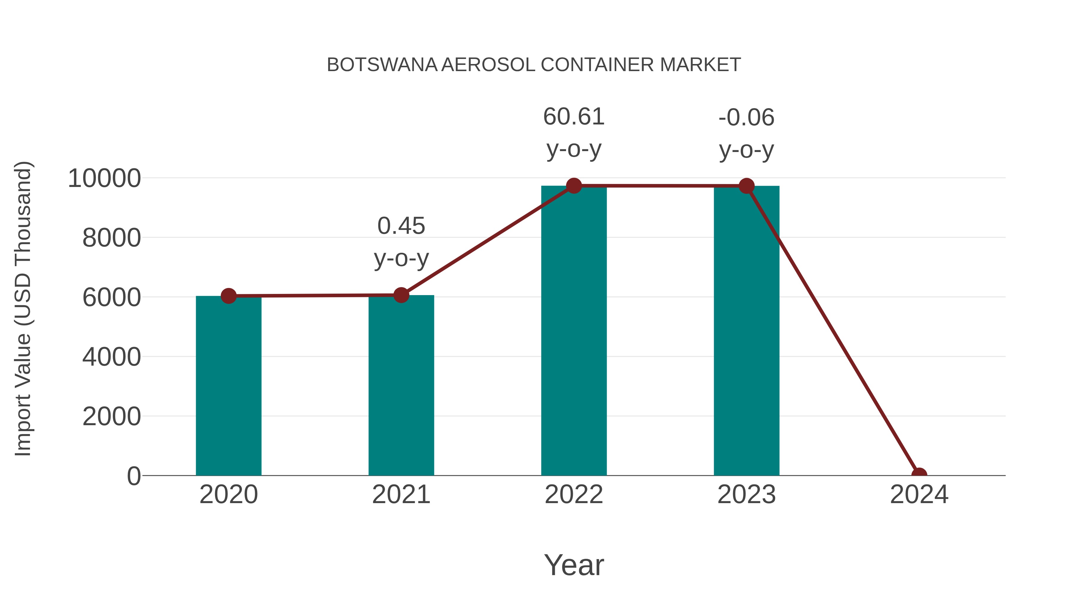  Botswana Aerosol Container Market: Import Trend Analysis