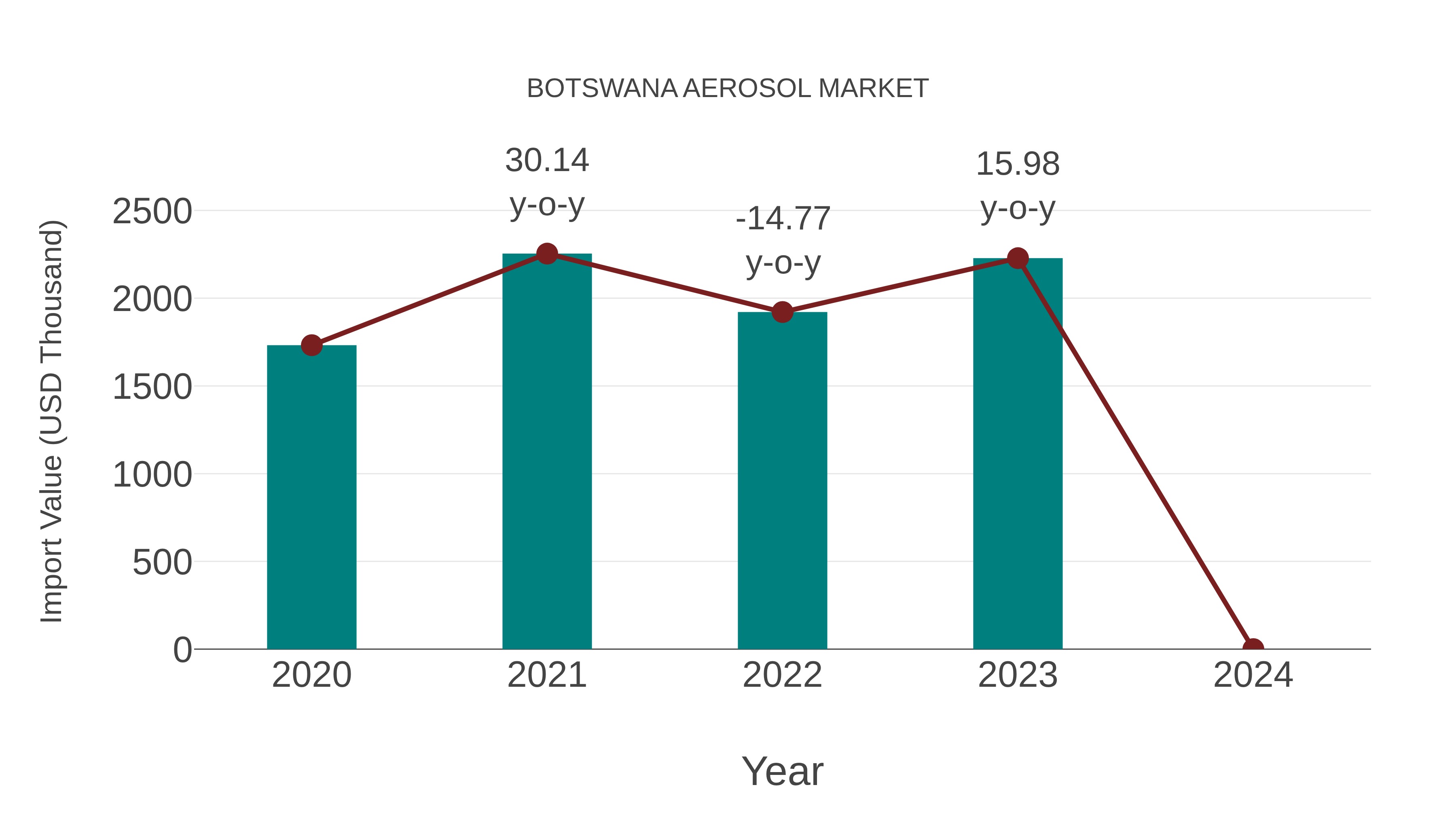  Botswana Aerosol Market: Import Trend Analysis