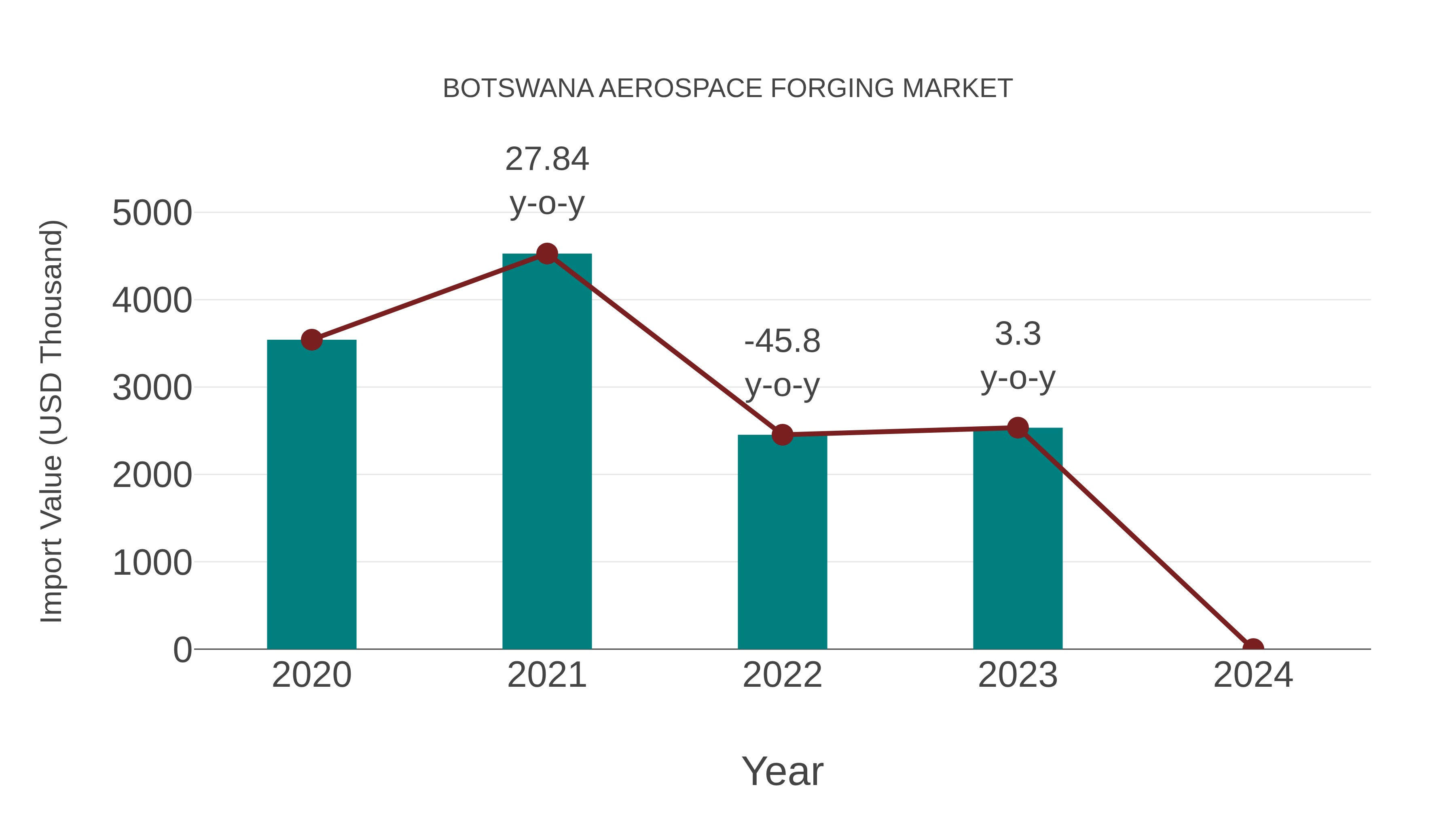 Botswana Aerospace Forging Market: Import Trend Analysis