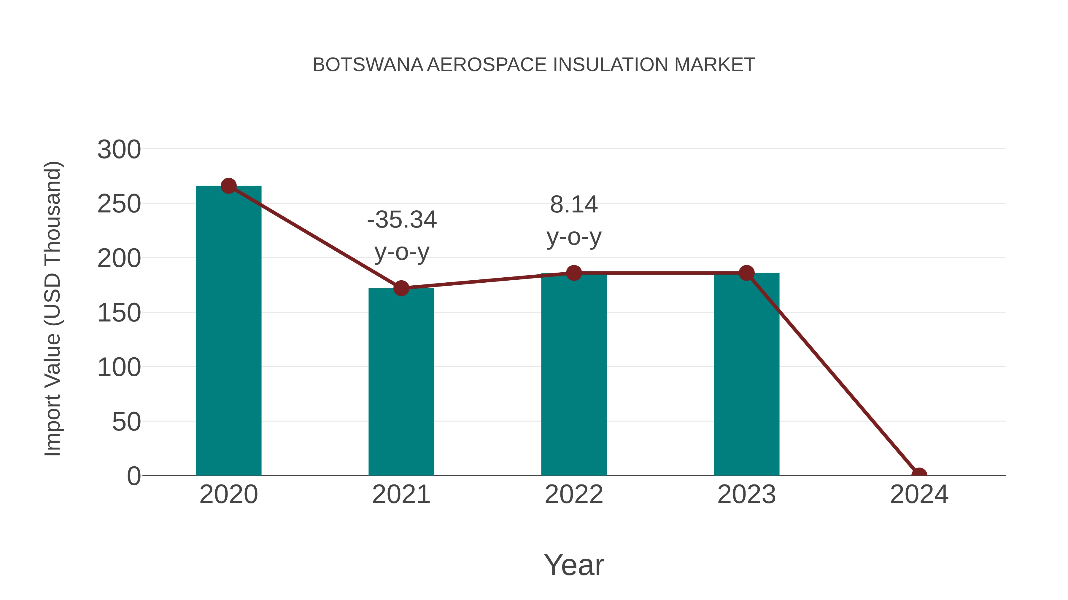  Botswana Aerospace Insulation Market: Import Trend Analysis