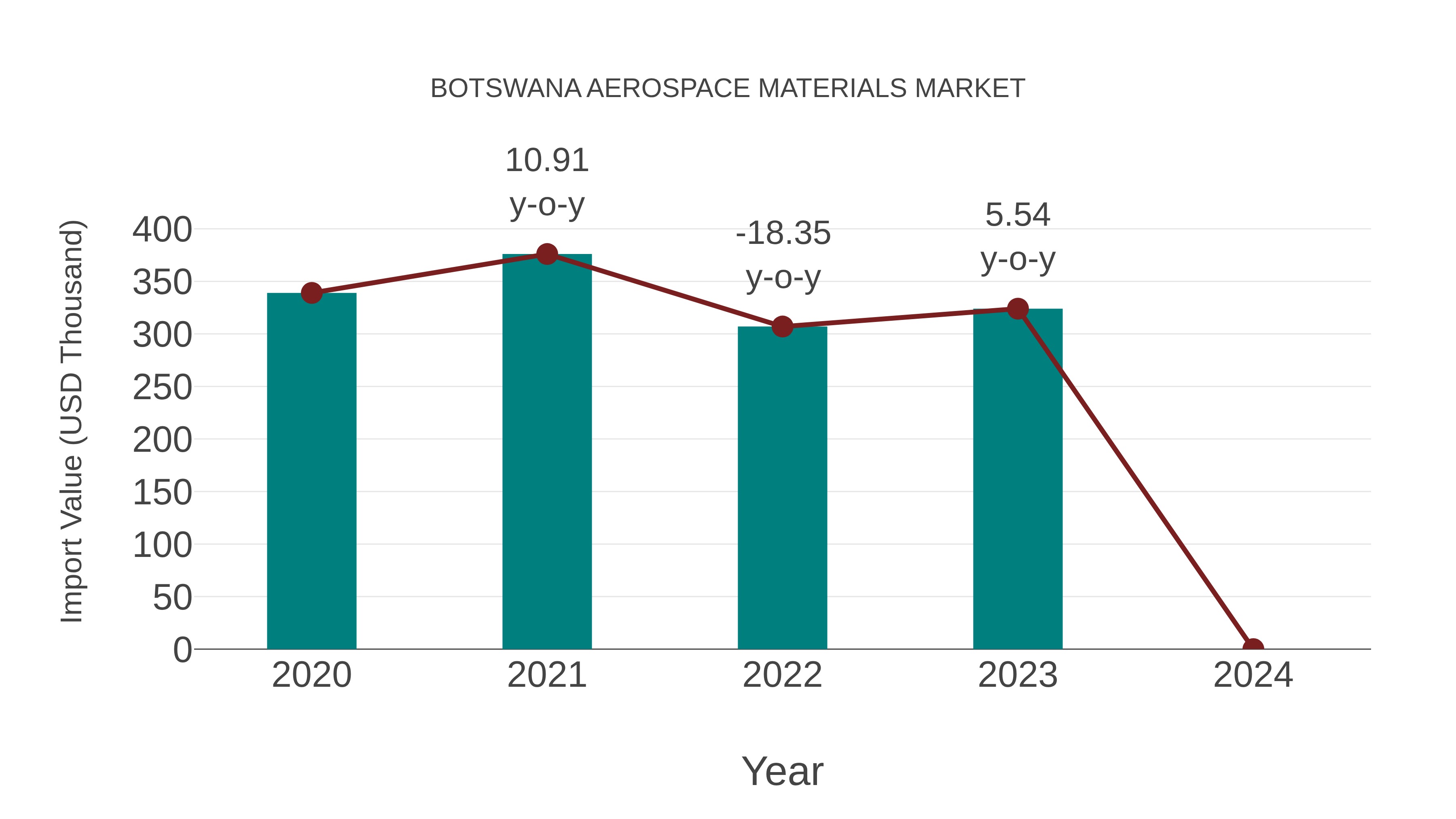  Botswana Aerospace Materials Market: Import Trend Analysis