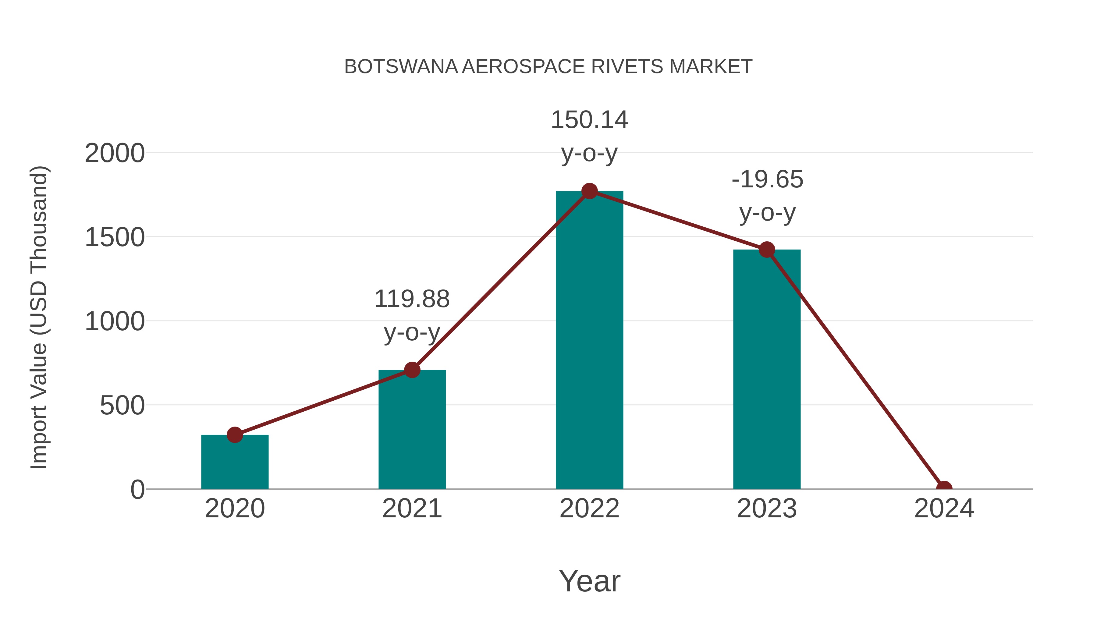 Botswana Aerospace Rivets Market: Import Trend Analysis
