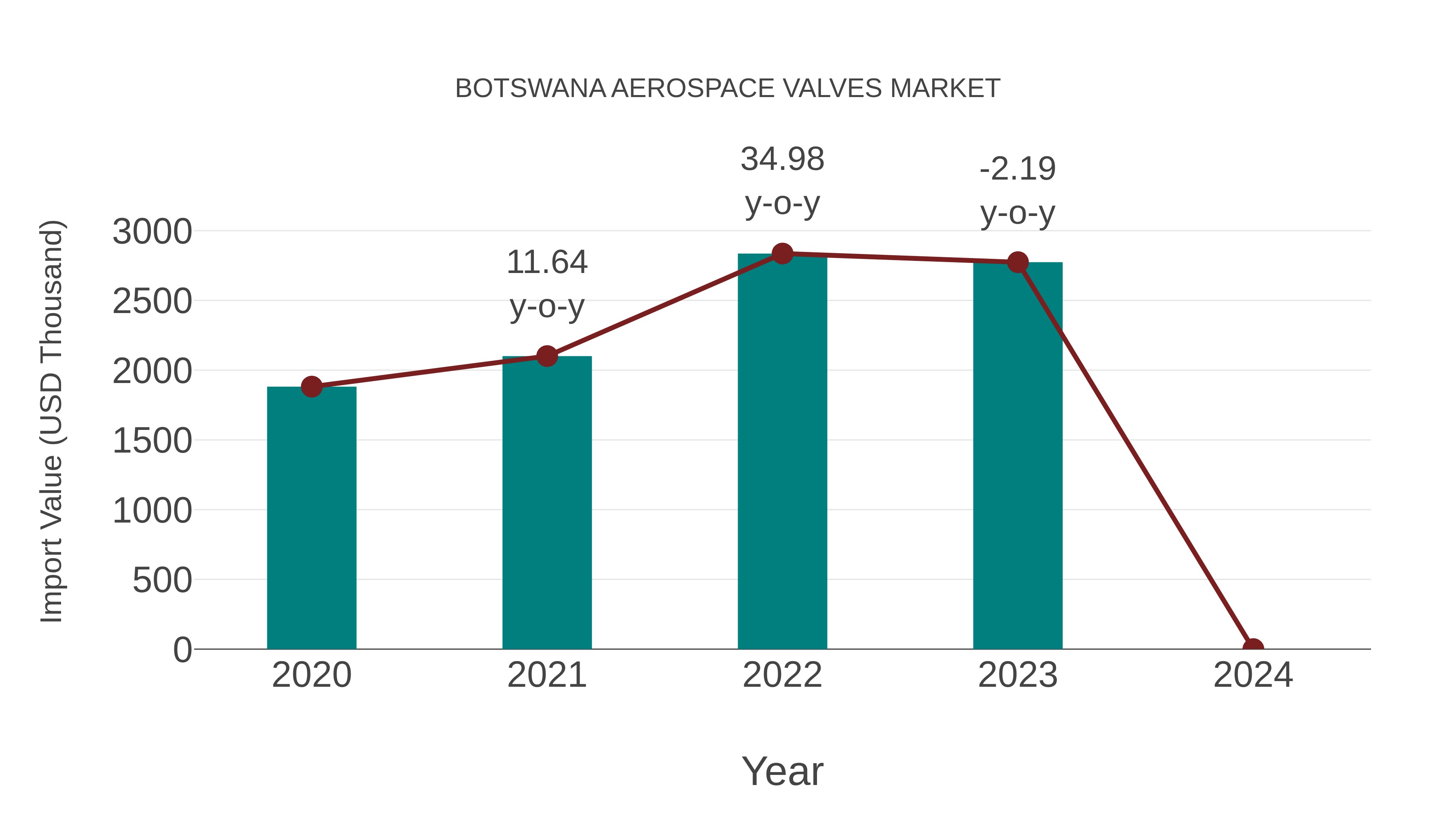  Botswana Aerospace Valves Market: Import Trend Analysis