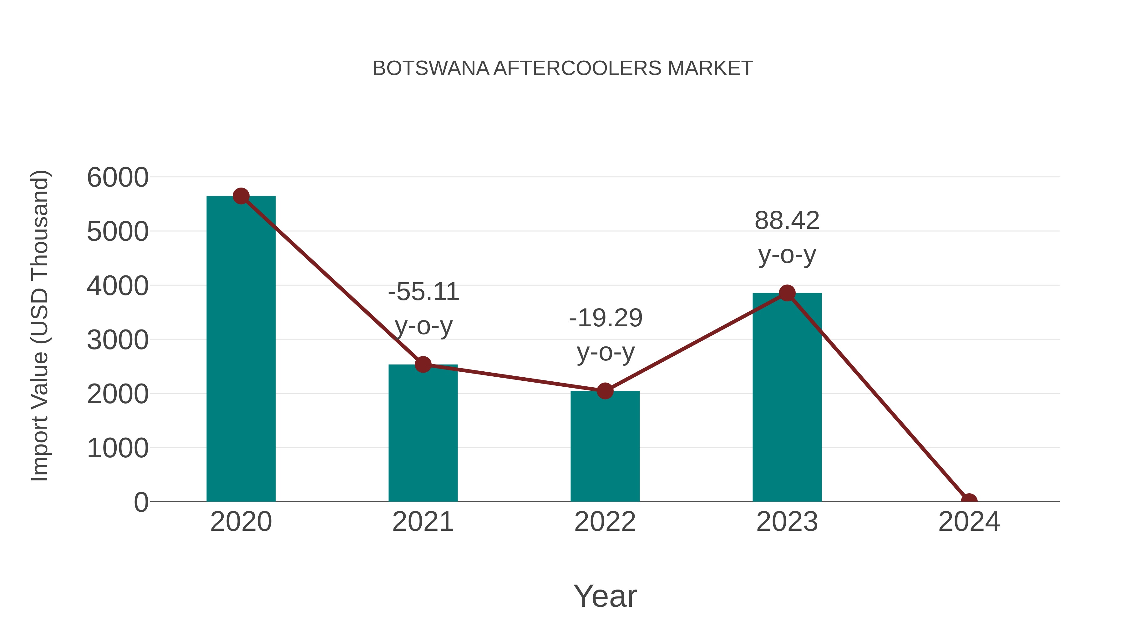  Botswana Aftercoolers Market: Import Trend Analysis