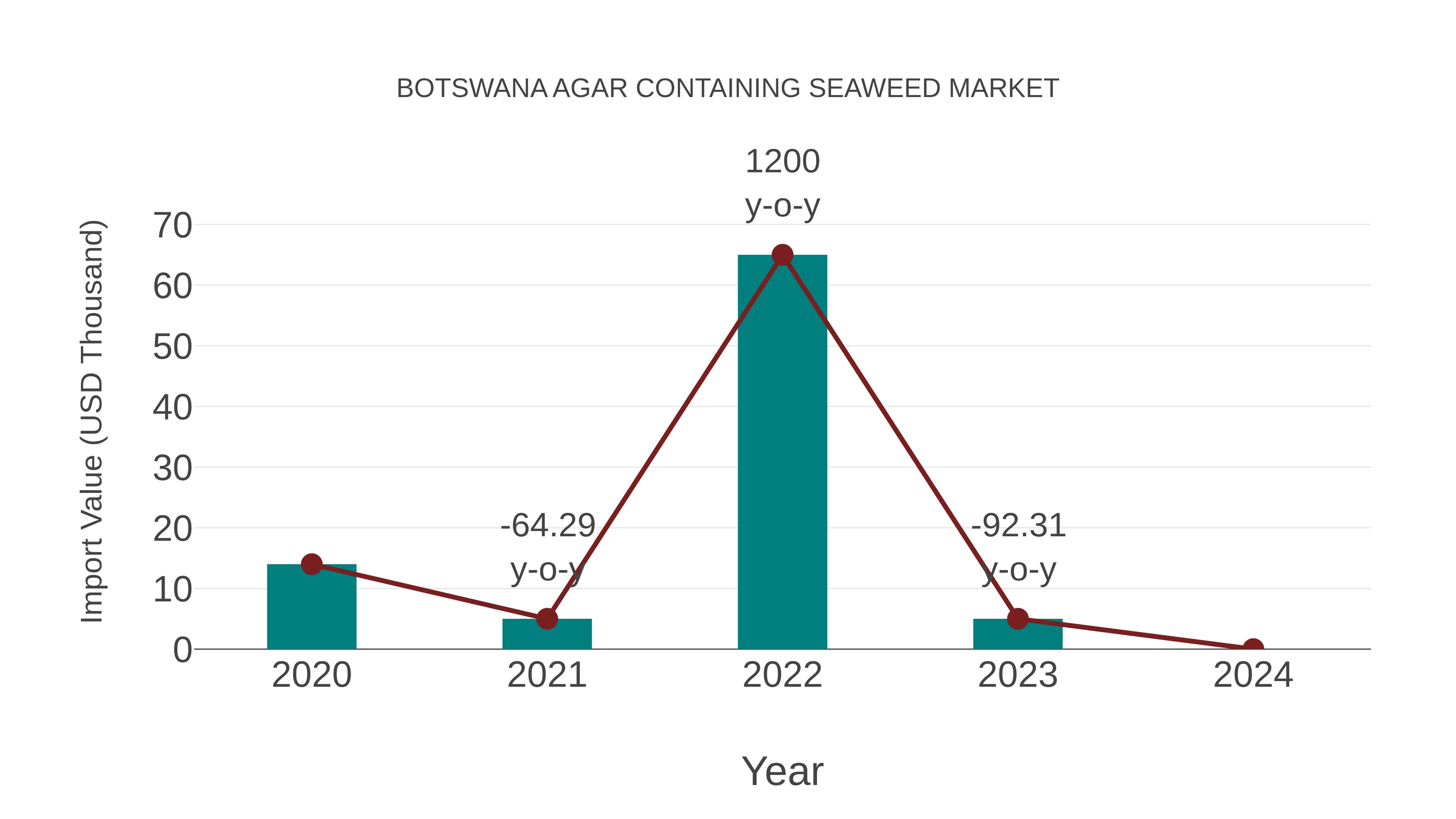 Botswana Agar Containing Seaweed Market: Import Trend Analysis