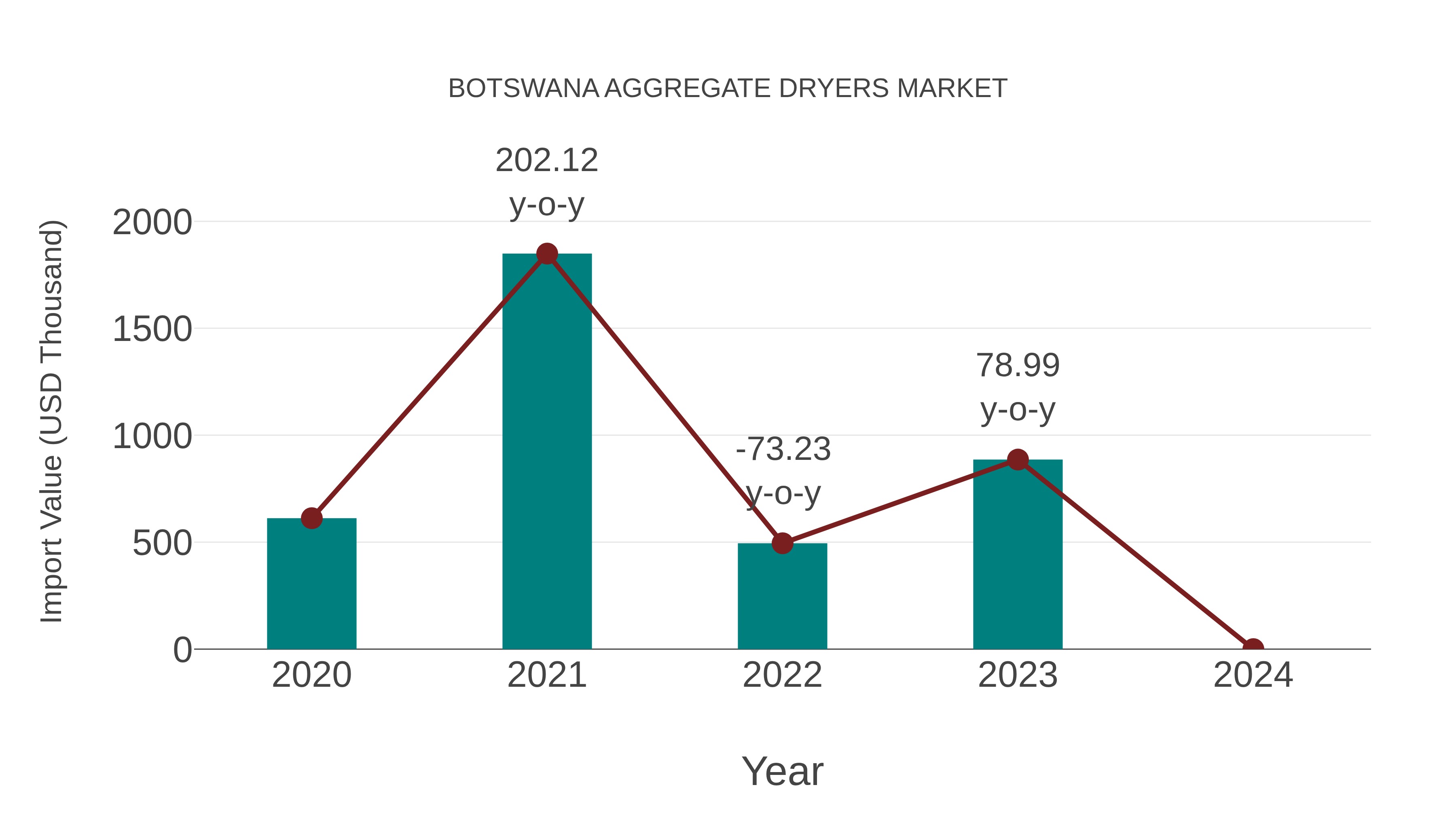  Botswana Aggregate Dryers Market: Import Trend Analysis