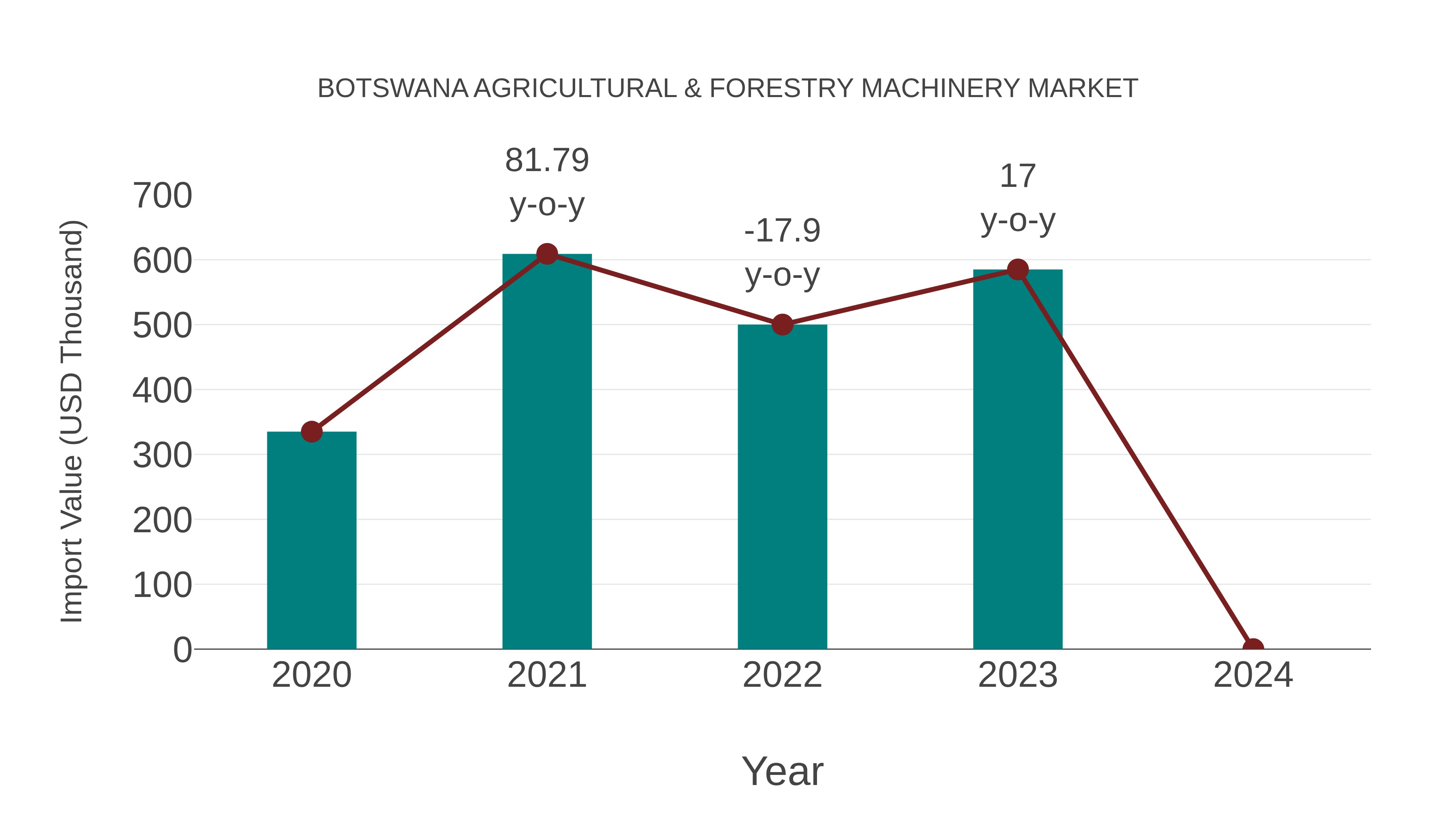  Botswana Agricultural & Forestry Machinery Market: Import Trend Analysis